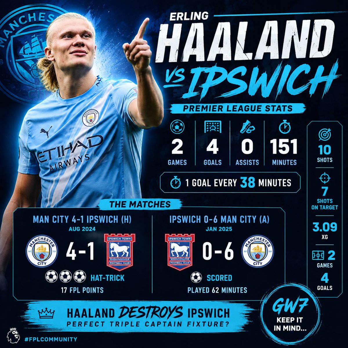 SoucekThisOut's tweet photo. Here’s why I’ve decided to hold the Triple Captain… 👀

Haaland vs Ipswich in GW7 is already looking very tempting

⚽️ 4 goals 📊 17 FPL points in the last meeting

GW3 is tempting, but I think I’ll wait… 🤔

#FPLCommunity https://t.co/nj5vyCjQ6K