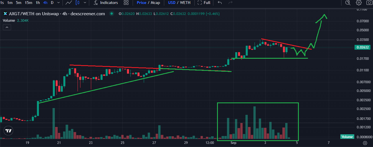 Paddy_Stash's tweet photo. Nice action here with $AXGT.  Little pullback now following the recent pump..   Expecting more chop until it clears this trendline and keeps on pushing to .05+ https://t.co/NJxlxrRwl9