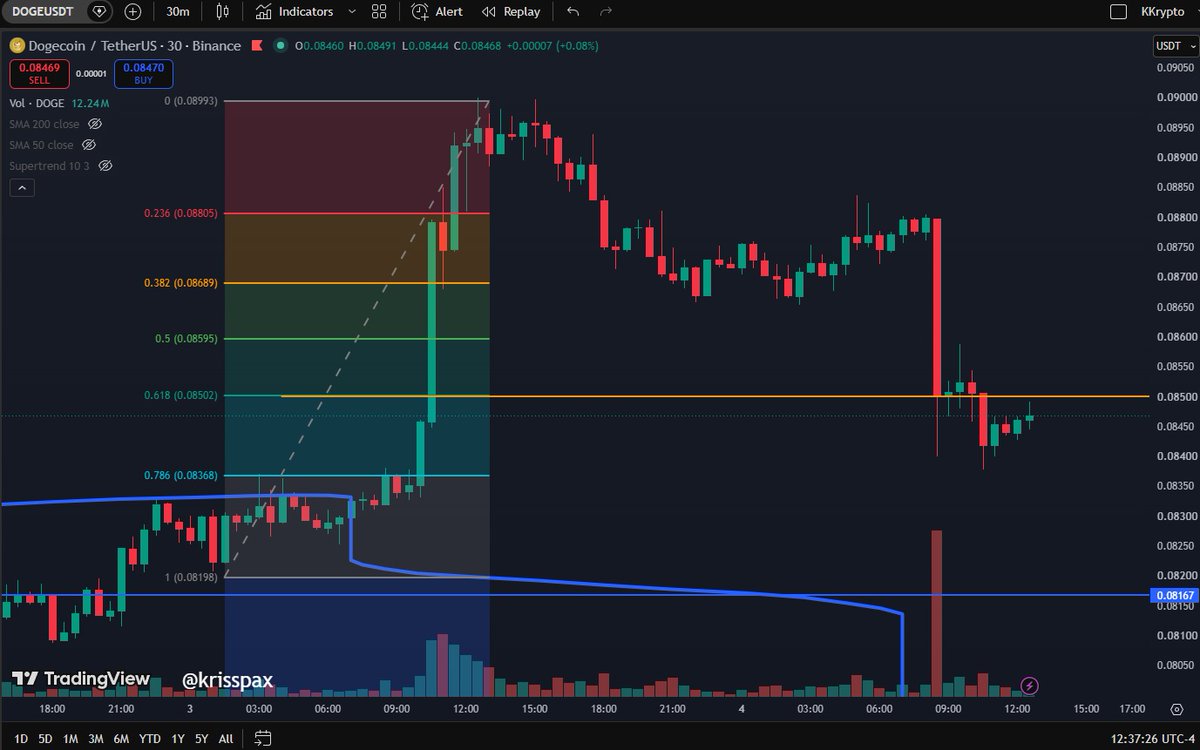 krisspax's tweet photo. Dogecoin came right down to the 0.618 fib line I drew early this morning at $0.085, as I showed in my video, released before the drop. $DOGE has since dropped a little lower, so support might turn into resistance where Dogecoin could start easing lower. https://t.co/8vMEkLJrx4