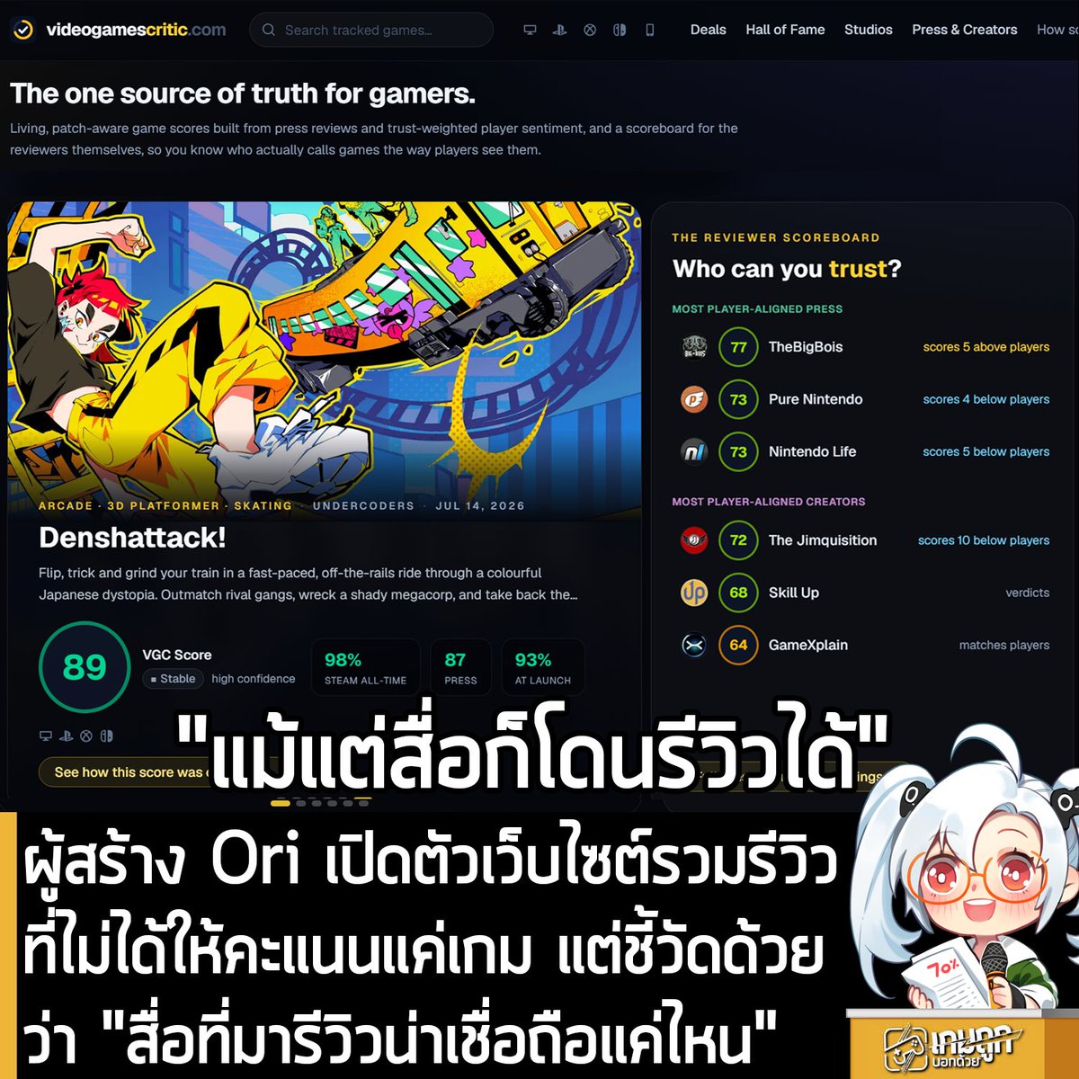 sheapgamer's tweet photo. [News] ผู้สร้าง Ori เปิดตัวเว็บไซต์รวมรีวิวที่ไม่ได้ให้คะแนนแค่เกม แต่ชี้วัดด้วยว่า "สื่อที่มารีวิวน่าเชื่อถือแค่ไหน"
.
คุณ Thomas Mahle ประธาน Moon Studios ผู้พัฒนาเกมซีรีส์ Ori และ No Rest for the Wicked เปิดตัว VideoGamesCritic เว็บไซต์รวมคะแนนรีวิวเกมแห่งใหม่ ที่มาพร้อมระบบที่น่าสนใจนั่นคือ "การให้คะแนนสื่อที่มารีวิว" ว่าน่าเชื่อถือมากน้อยแค่ไหน เมื่อเทียบกับเสียงตอบรับจากผู้เล่นจริง
.
โดย VideoGamesCritic เป็นเว็บรวมรีวิวเกมที่ให้ความสำคัญกับ "รีวิวจากผู้เล่นมากกว่ารีวิวจากสื่อ" โดยคุณ Mahler เชื่อว่า เว็บไซต์รวมคะแนนรีวิวที่มีในปัจจุบันอย่าง Metacritic และ OpenCritic มีปัญหาตรงที่ให้น้ำหนักกับคะแนนรีวิวจากสื่อมากเกินไป ด้วยเหตุนี้ VideoGamesCritic จึงใช้วิธีคำนวณคะแนนที่แตกต่างออกไป โดยกำหนดให้คะแนนจากรีวิวของผู้เล่น มีน้ำหนักอย่างน้อย 2 ใน 3 ของคะแนนรวม เพื่อสะท้อนความคิดเห็นของผู้เล่นมากกว่ารีวิวจากสื่อ
.
นอกจากนี้ คุณ Mahler มองว่า เว็บไซต์รวบรวมคะแนนรีวิว ที่มีอยู่ในปัจจุบัน มีปัญหาอีกอย่างคือ คะแนนและบทวิจารณ์ในช่วงที่เกมวางจำหน่าย มักจะยังคงส่งผลต่อคะแนนของเกมต่อไปในระยะยาว แม้ว่าตัวเกมจะเปลี่ยนแปลงไปมากแล้วก็ตาม โดยยกตัวอย่างคือ No Man’s Sky ที่เคยโดนรีวิวแง่ลบตั้งแต่วันแรก แต่หลังจากนั้น ตัวเกมก็ได้รับการอัปเดตใหญ่หลายครั้ง จนยกระดับสถานะมาเป็น "แง่บวกเป็นอย่างมาก" สำเร็จ แต่กลายเป็นว่า คะแนนบน Metacritic ของ No Man's Sky ก็ยังคงไม่เปลี่ยนแปลงจากตอนที่เกมวางจำหน่ายวันแรก
.
ด้วยเหตุนี้ VideoGamesCritic จึงนำระบบที่ให้น้ำหนักกับรีวิวที่เผยแพร่ หลังจากเกมได้รับอัปเดตใหญ่เป็นแหล่งข้อมูลหลัก และค่อยๆ ลดความสำคัญของรีวิวเก่าลงตามกาลเวลา เพื่อให้คะแนนสะท้อนถึงสภาพและคุณภาพของเกมในปัจจุบันมากขึ้น แทนที่จะผูกติดอยู่กับเสียงตอบรับในช่วงวางจำหน่ายไปตลอด และกลายเป็น "คะแนนที่มีชีวิต" ซึ่งสามารถเปลี่ยนแปลงไปตามคุณภาพและสถานะของเกมในปัจจุบันได้ 
.
นอกจากนี้ เว็บไซต์ยังแสดงถึง "Trust Score" หรือ "คะแนนความน่าเชื่อถือของสื่อแต่ละแห่ง" ด้วย ที่ดูเหมือนว่าจะคำนวนจากการนำคะแนนรีวิวจากสื่อนั้นๆ ไปเปรียบเทียบกับคะแนนรีวิวจากผู้เล่นบน Steam ในช่วงเวลาเดียวกัน แล้วพิจารณาว่า คะแนนของทั้ง 2 ฝั่งมีความสอดคล้องกันมากน้อยแค่ไหน 
.
และ VideoGamesCritic ยังเปิดเผยวิธีการคำนวณคะแนนต่างๆ ที่กล่าวมาข้างต้นต่อสาธารณะ แสดงให้เห็นว่า เว็บไซต์ให้ความสำคัญกับ ความโปร่งใสของระบบการให้คะแนนมากๆ 
.
ซึ่งแนวคิดของคุณ Mahler ดูจะได้รับความสนใจมากๆ ในทันทีที่เปิดตัว แต่ก็มีกระแสตั้งคำถามเกี่ยวกับวิธีการบางอย่างของเว็บไซต์ โดยเฉพาะการวัดความน่าเชื่อถือของสื่อจากระดับความสอดคล้องกันระหว่างคะแนนรีวิวของสื่อและผู้เล่น หรือพูดง่ายๆ คือ การที่ระบบดังกล่าวตัดสินว่า "รีวิวของสื่อดีหรือไม่" จากการที่มันสามารถสะท้อนความคิดเห็นของคนส่วนใหญ่แม่นยำแค่ไหน ซึ่งหลักเกณฑ์เช่นนี้ กลายเป็นประเด็นถกเถียงในหมู่ผู้ใช้งาน ซึ่งคุณ Mahler ก็ตอบกลับว่า จุดยืนของเขาคือ "รีวิวไม่ใช่งานศิลปะ แต่เป็นบริการเพื่อช่วยให้ผู้บริโภคตัดสินใจซื้อ" กล่าวคือ ในมุมมองของเขา สิ่งที่ผู้บริโภคต้องการรู้ ไม่ใช่ว่าผู้เขียนรีวิวแต่ละคนรู้สึกอย่างไรกับเกม แต่เป็นข้อมูลที่เป็นกลางว่า เกมเหล่านั้นทำออกมาได้ดีในฐานะที่เป็นเกมหรือไม่ และแนวคิดนี้ดูเหมือนจะเป็นพื้นฐานที่นำไปสู่การสร้างเกณฑ์ดังกล่าวขึ้นมา
.
ในตอนนี้ เรายังต้องรอดูกันต่อไปว่า VideoGamesCritic จะได้รับการยอมรับจากผู้ใช้งานมากน้อยเพียงใด และจะสามารถก้าวขึ้นมาเป็นแพลตฟอร์มที่มีอิทธิพลต่ออุตสาหกรรมเกมได้หรือไม่ ในยุคปัจจุบันที่ Metacritic ยังคงมีอิทธิพลจนกลายเป็น 1 ในตัวชี้วัดของการพัฒนาเกม
.
สำหรับผู้ที่สนใจ VideoGamesCritic ก็สามารถเข้าไปใช้งานได้ที่นี่
https://t.co/7T0joSxW9R