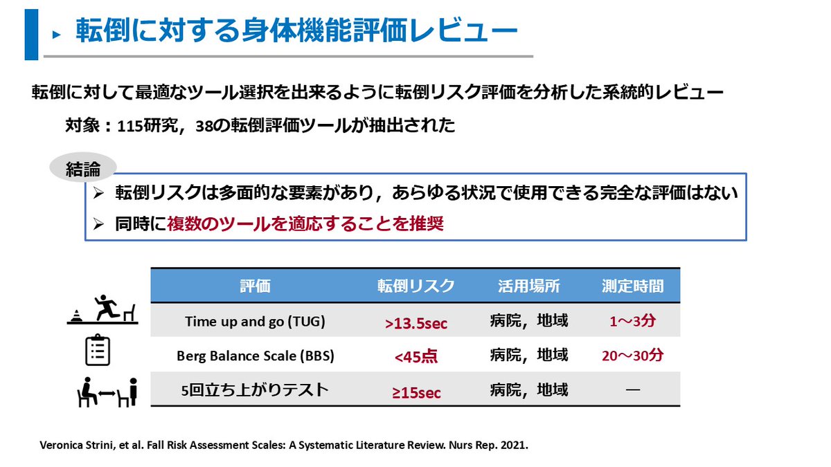 pt_inakano's tweet photo. 転倒に対する身体機能評価レビュー

身体機能評価によるカットオフ値
・TUG　>13.5秒
・BBS　<45点
・5回立ち上がりテスト　≥15秒

ただし、転倒リスクは1つの評価で完全に評価できず、
複数のツールを活用することが推奨されています。
https://t.co/8A3qI8HMHa https://t.co/3Fwl6BXzs5