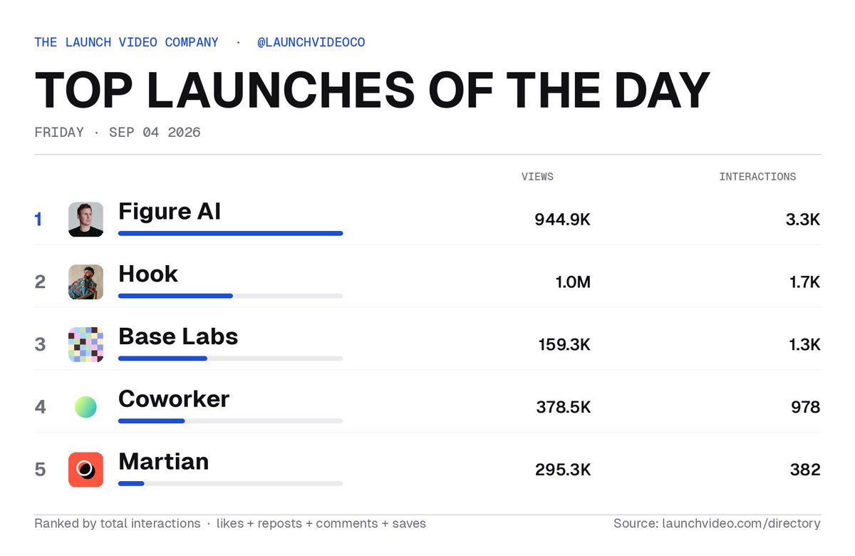 launchvideoco's tweet photo. What's hot on X today 🔥

13 launches dropped today.

OpenAI mogged everyone with GPT-6 Astra. We gave it an honorary seat and ranked the rest without it.

Figure AI pulled 944.9K views, backing its home robot with a $3.5B GPU order.

Behind them, Hook launched a music app that pays artists when their remixes travel, Base Labs pledged to publish its failures, Coworker cut token bills 9x with enterprise memory, and Martian went after the physics of how models actually work.

Top five below 🧵

Full board at https://t.co/oBB3nyxGFH