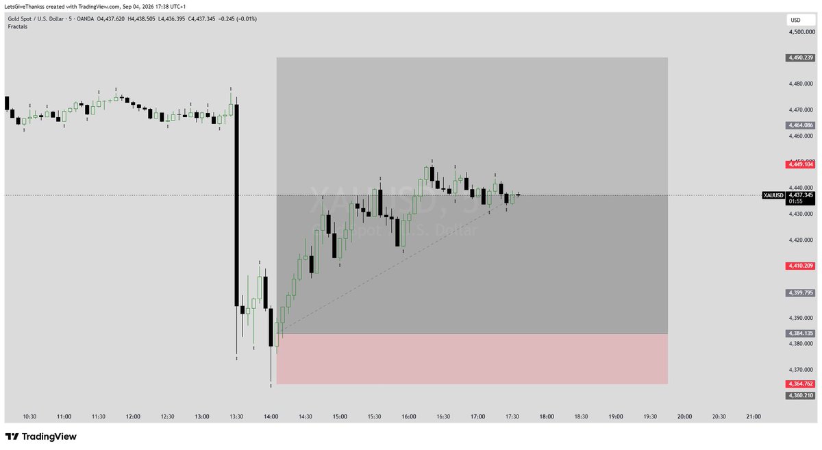 LetsGiveThankss's tweet photo. Something for the weekend. 🥂

Submit your $NFP report card. 📊

$XAUUSD for the win.

Had to close before TP, I’m not a fan of carrying trades into a new week.

A bird in hand is better than two in the bush. https://t.co/OJY5G99zx9
