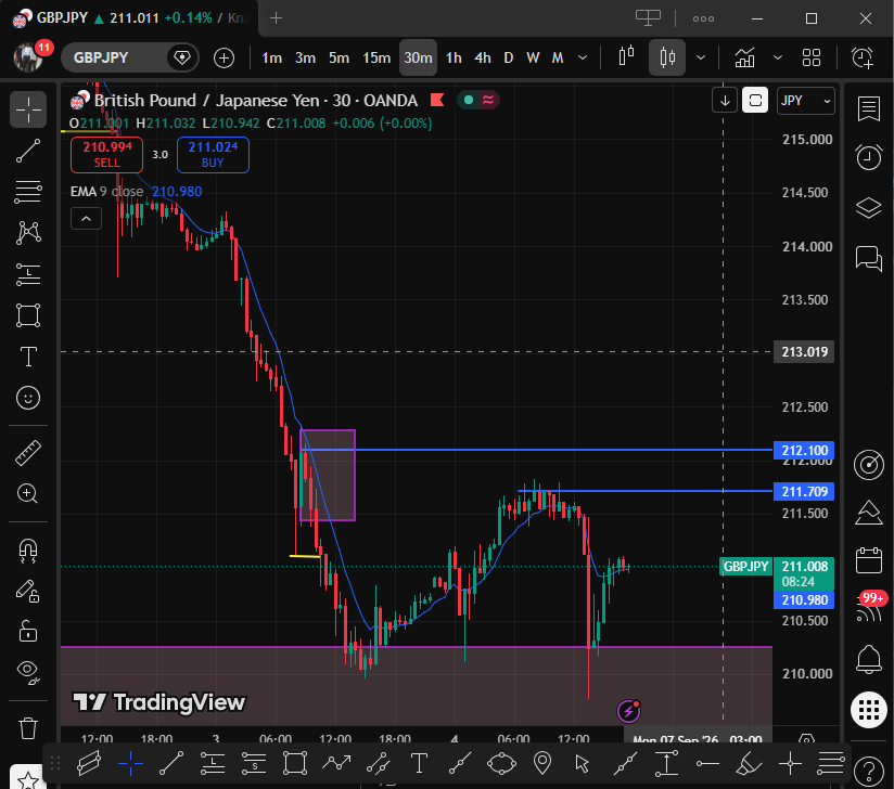 DanAlpha33816's tweet photo. 4th September, 2026
#GBPJPY #BUY #FOREX
#GBPJPY just reach a major keyzone that might be bringing the #buyer in hot🔥. what is the bias? #buy/#sell just now now! check your charts and start sending your responds. https://t.co/A0EIUN8bXc