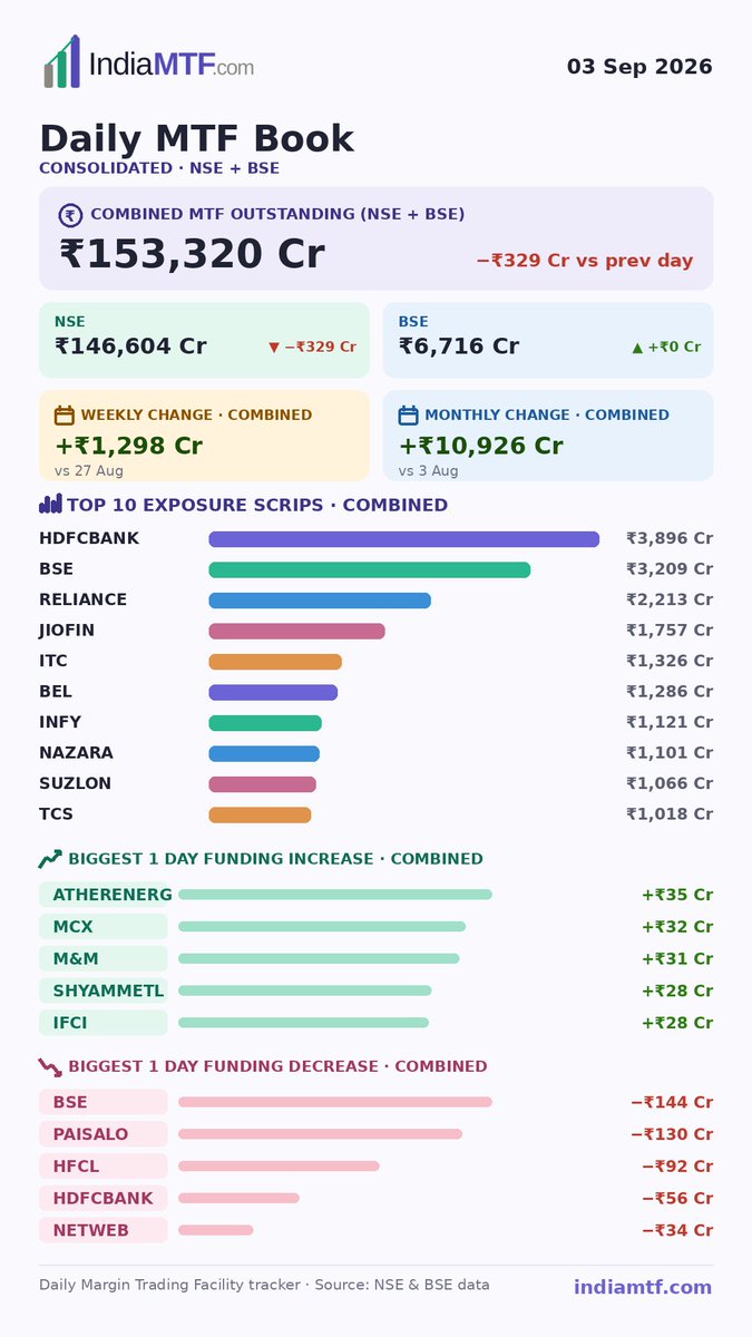 IndiaMTF's tweet photo. India #MTF Book - 03 Sep 2026

Total Book (NSE+BSE): ₹1,53,320 Cr (−₹329)

NSE ₹1,46,604 Cr (−₹329) | BSE ₹6,716 Cr (+₹0)

↑ Top 1 day increase: #ATHERENERG #MCX #M&amp;M

↓ Top 1 day decrease: #BSE #PAISALO #HFCL https://t.co/G8i96HNXlq