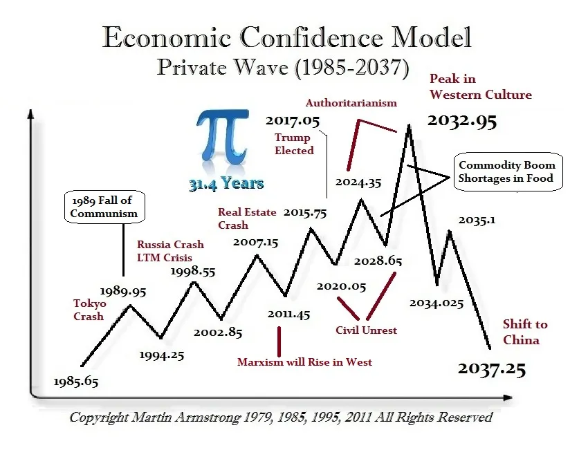 ArmstrongEcon's tweet photo. Besides the 72 Year Revolution Cycle of Russia starting in 1917 that coincided, with the ECM 1989.95, and even the real estate crash of 2007 to the day when the floor traders were calling it Armstrong’s Revenge, The computer was correct on the Trump election and forecast the rise in civil unrest from 2020, the commodity boom, the rise in authoritarianism from 2020 into 2032, many overlook the 2011 forecast for the rise in Marxism in the West some call Progressivism.