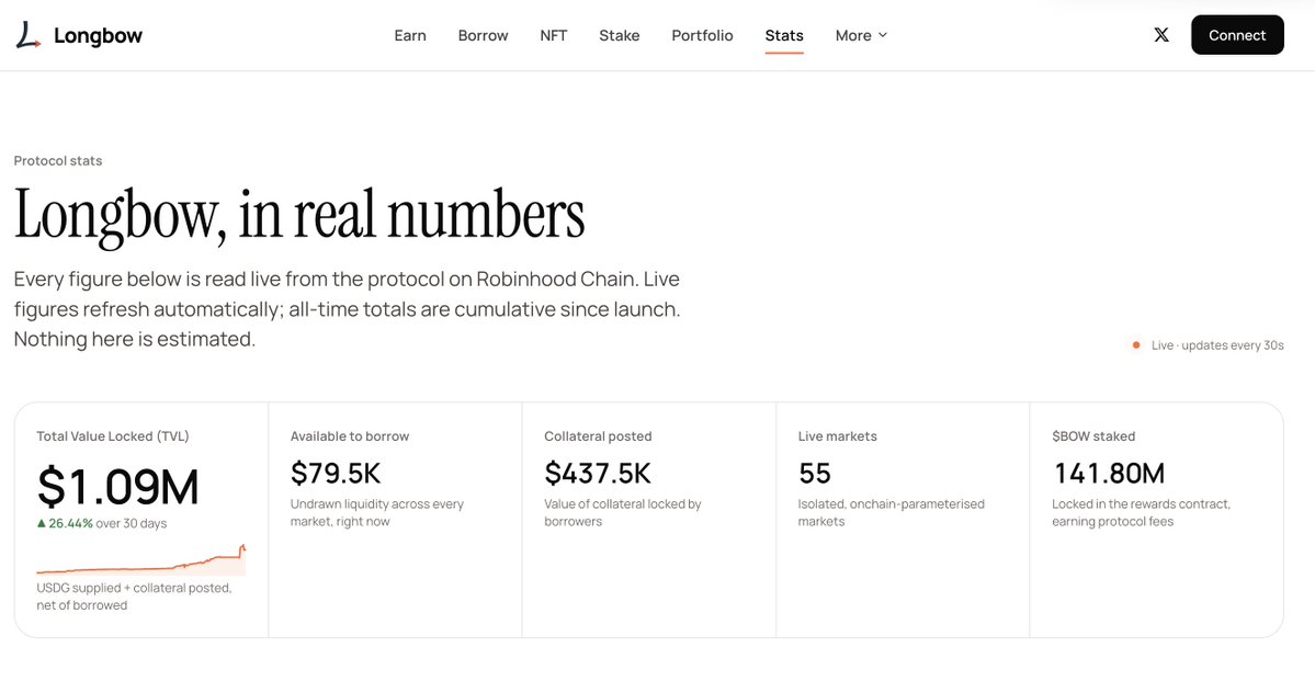 RickBakas's tweet photo. On Monday of this week @longbowlend had $100,000 TVL

Today, over $1,000,000 in TVL

I'm not a math whiz but 10x growth in 5 days is good right? We are so early to being early on RH chain https://t.co/ccslGLviTu