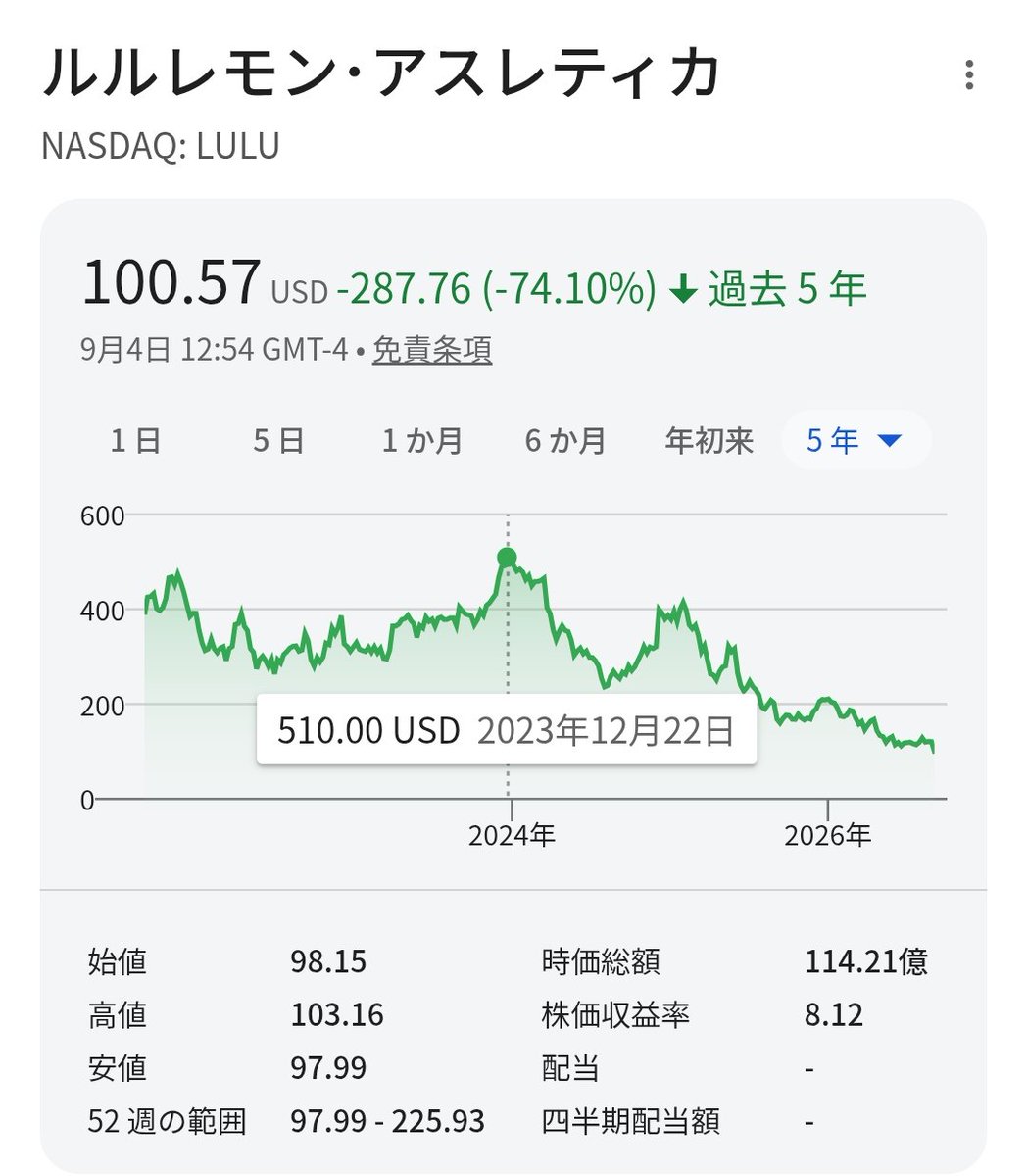 4ki4's tweet photo. カナダのルルレモン株20%安　主力のレギンス、はや流行遅れに - 日本経済新聞 https://t.co/Fq9DFUIcPX

☑️26年5〜7月期決算
売上高：24億ドル（-4 ％）
純利益：3.3億ドル（-11％）

$LULU 17％安 https://t.co/mUE1ouEfLi