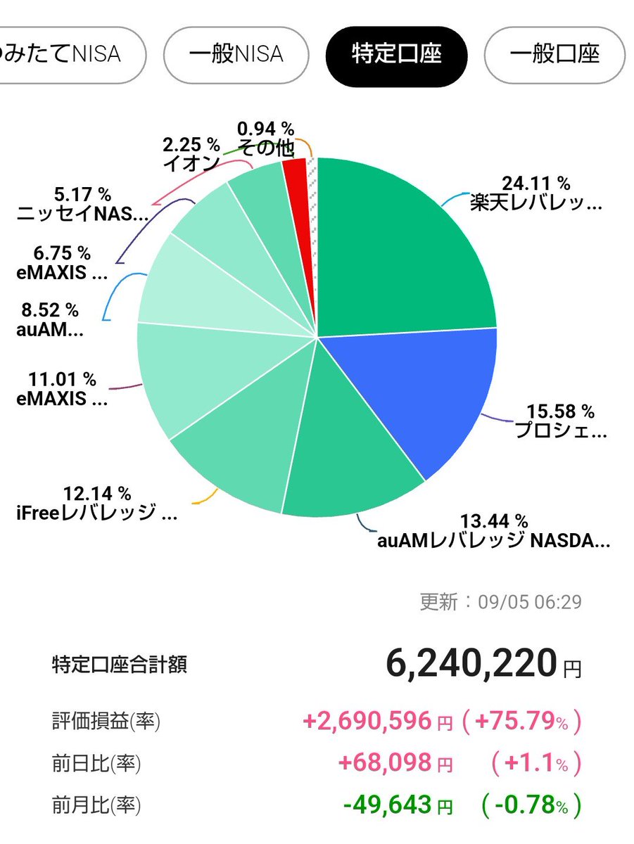 kouwebsite's tweet photo. 資産運用速報

アメリカの雇用統計は強かったものの、ドル円は156円くらいで安定
株価は半導体銘柄（SOX）は元気に上昇し、他はメタメタ

大きく資産は減っていないので引き続きJKB💪

総資産　　　　2198万円
S&amp;P500    　　326万円（積立枠）
NASDAQ100　 989万円（成長枠）
レバナスなど　624万円 https://t.co/CRIiALxf3m
