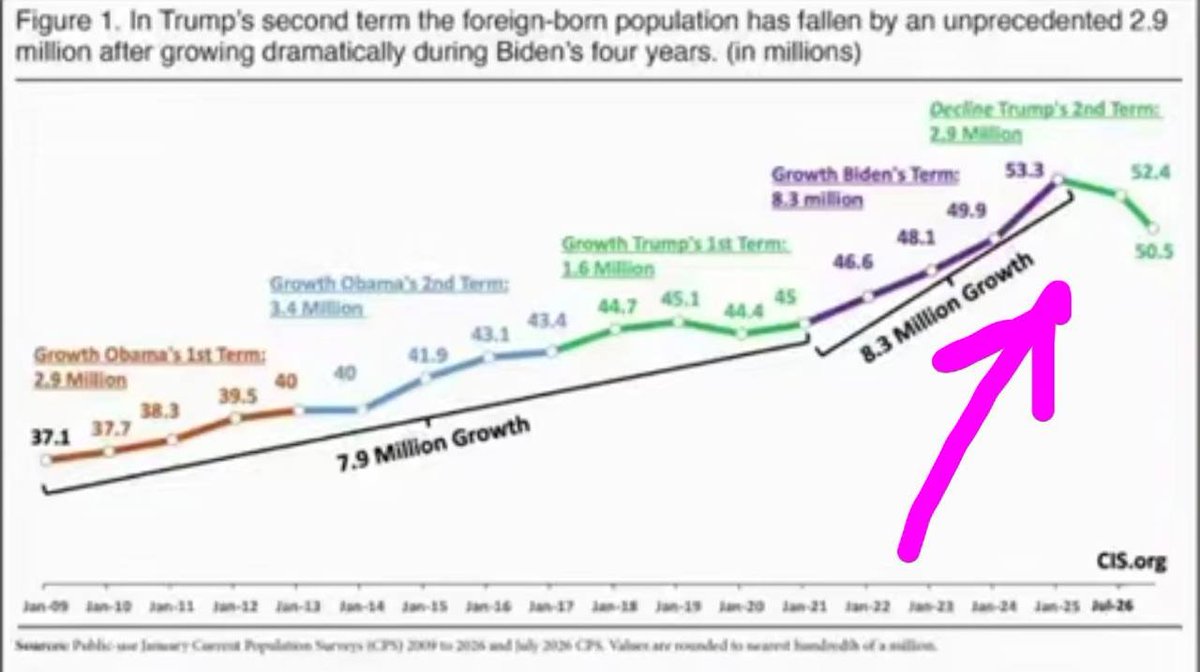 DonaldMart65135's tweet photo. 🔥HUUUUUGE!

The United States of America has just recorded its first net negative migration across 1.5 years in NEARLY A CENTURY — CIS

Foreign born population just plummeted: -2.9 million 👏🏻

First time since the 1930s…almost 100 years!

Ht @ericldaugh
Join the fight @MelissaRedpill 
FreedomForce dot live