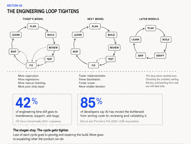 随着模型智能的提升,测试周期缩短。
