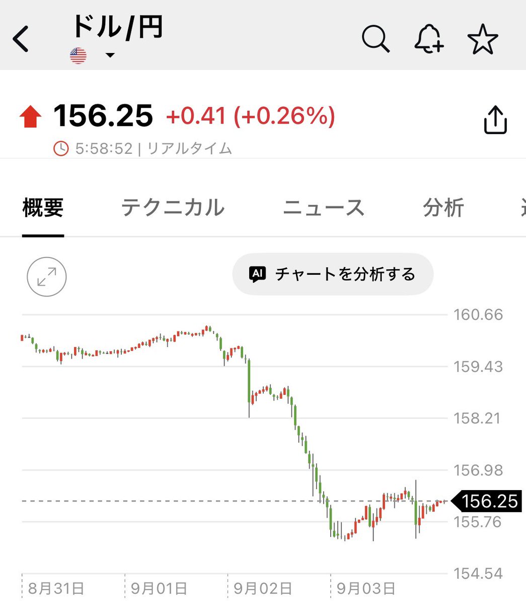 FX_fighter007's tweet photo. 今週の振り返り
日銀、高田さんの講演がトリガーなのでしょうか、結果として円キャリーの巻き戻しっぽい激しい値動きでした
介入ではない、との見方でイイのかな
この時シカゴがどう動いたのかは来週末にならないと分からない
まだ続くのか、それともいったん落ち着くのか(๑˃̵ᴗ˂̵)

#ドル円 https://t.co/zwVi1Ir8yg
