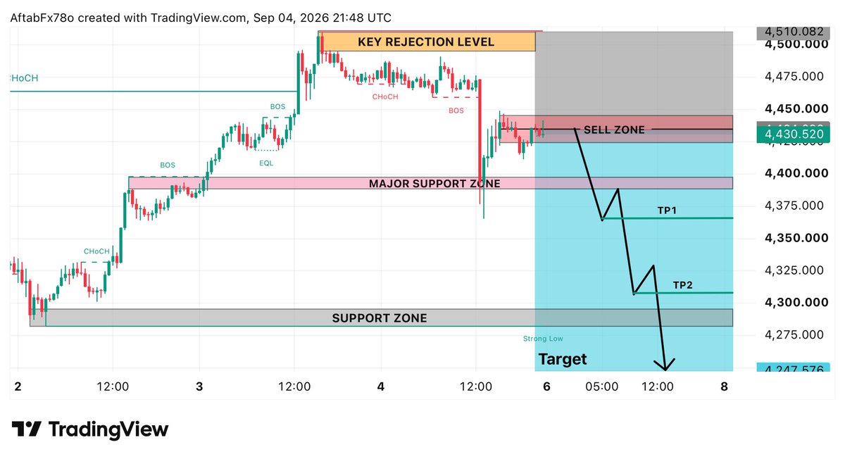XauBossAnalysis's tweet photo. 📊 MONDAY #GOLD SELL PLAN 📉

🔴 SELL ZONE: 4425–4445
🎯 TP1: 4365
🎯 TP2: 4305
🎯 FINAL TARGET: 4247

📌 REASON: Price is showing rejection from the upper sell area, while the overall structure remains bearish after the recent downside move. A clean rejection from the 4425–4445 Sell Zone can open the way toward the lower support levels.

⚠️ Wait for confirmation & manage your risk properly.
Stay disciplined. Stay patient. Trade the setup, not the emotions. ✅