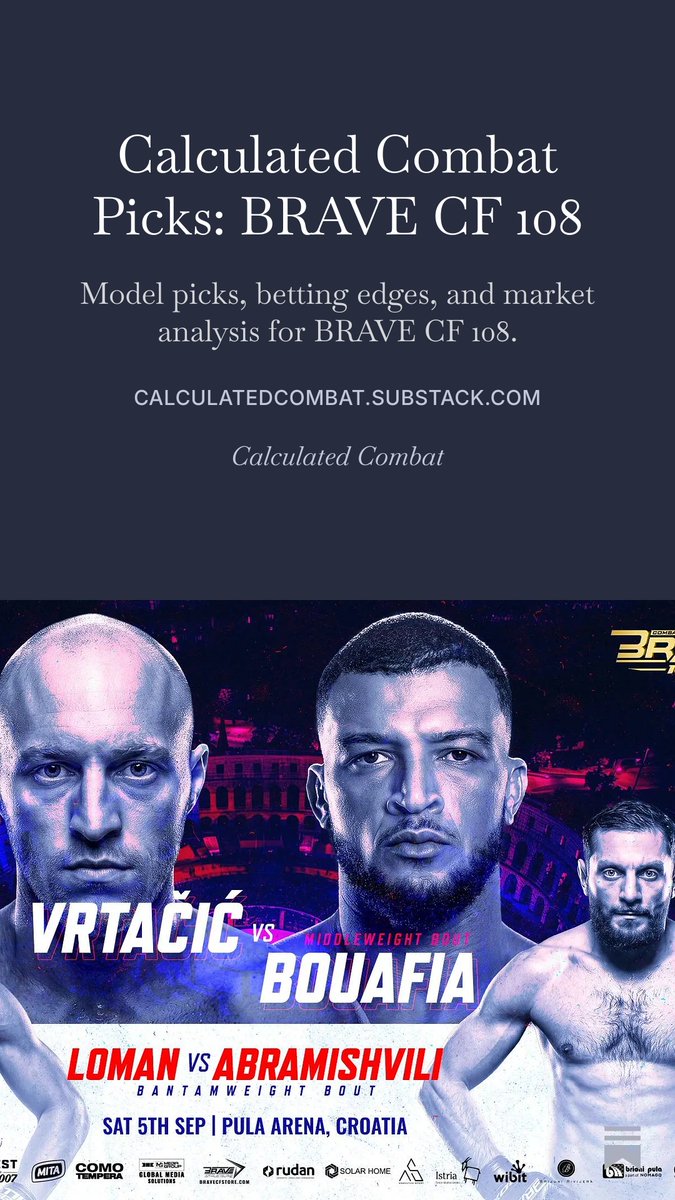 CalcCombat's tweet photo. 👊#BRAVE108 is BRAVE CF's first-ever event in Croatia, with two fighters who live and train in the host country:
🔴Erik Pletikos
🔴Andi Vrtacic
Our research supports a meaningful home-cage advantage in MMA, so both fighters get that boost.
Free Picks 👉 https://t.co/nwhbOQ1zS9 https://t.co/VoRei0MDuo