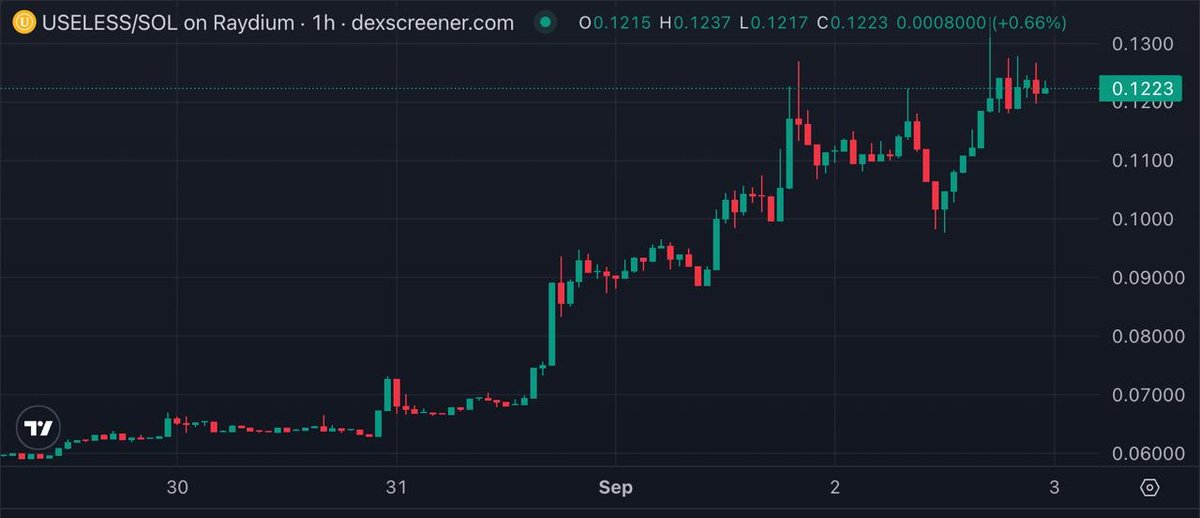 signalcalls's tweet photo. Every established memecoin looks like poo.

Meanwhile, $USELESS has added 5,000 new holders in the last 7 days, and the chart looks like this:

It is also doing insane volume in what is a dead market for established memecoins.

That’s more volume in 24 hours than much bigger memecoins like $SHIB ($3 billion market cap), $BONK ($254m market cap), $WIF ($195m market cap), etc.

I can't help but feel this is about to go parabolic!