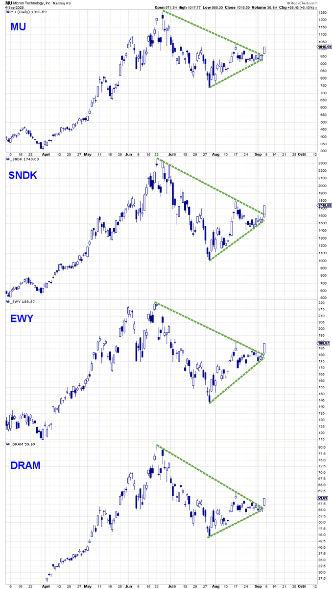 Mr_Derivatives's tweet photo. $MU $SNDK $EWY $DRAM 

Textbook. https://t.co/gDI431c8zR