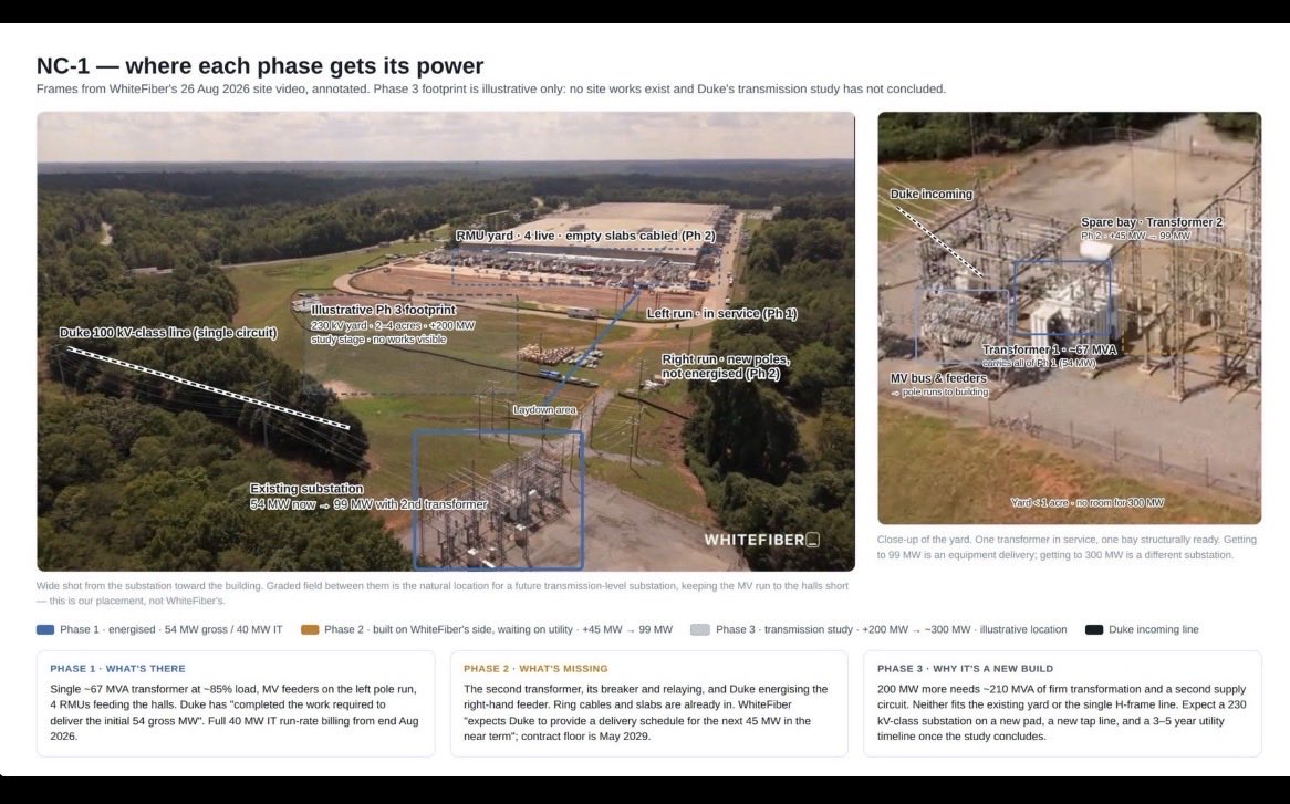 MarkosAAIG's tweet photo. Breaking down the $WYFI NC-1 site and phased time to power. @Mark_AAIG expects Duke and White Fiber to land on a new 230/100 kV class substation, probably a two-transformer setup installed close to the building, so the MV run to the houses is relatively short, with a new 230 kV tap line coming in from the nearest Duke transmission corridor.