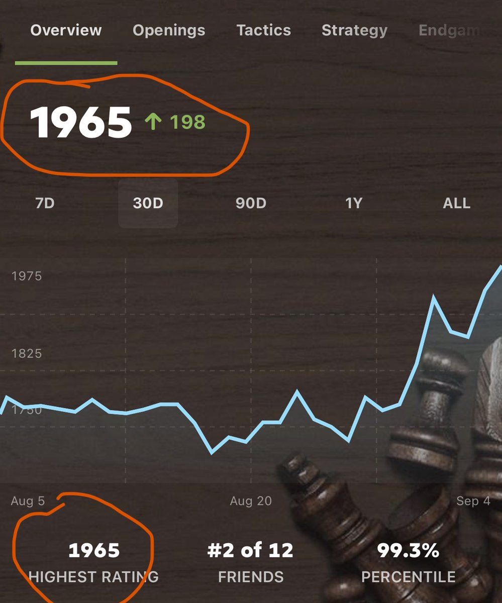 vahaging's tweet photo. I was stuck at 1,767 for months.

So I exported 500 of my @chesscom  games, dropped them into @Claude, and asked one question: what am I actually doing wrong?

Five days later I'm at 1,965.

Here's what it found. https://t.co/Wl8GdHbgWx