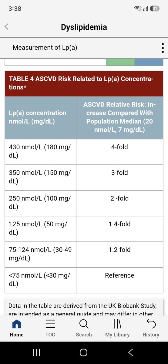 10rakesh's tweet photo. Lp(a) risk enhancer
Only option is to achieve LDL-c and non HDLc levels
#pelacarsen failed to reduce MACE events in latest Horizon trial
Still ongoing trials are The OCEAN(a)-Outcomes Trial (Olpasiran) and The ACCLAIM-Lp(a) Trial (Lepodisiran) https://t.co/LP5uJ9ZwlP