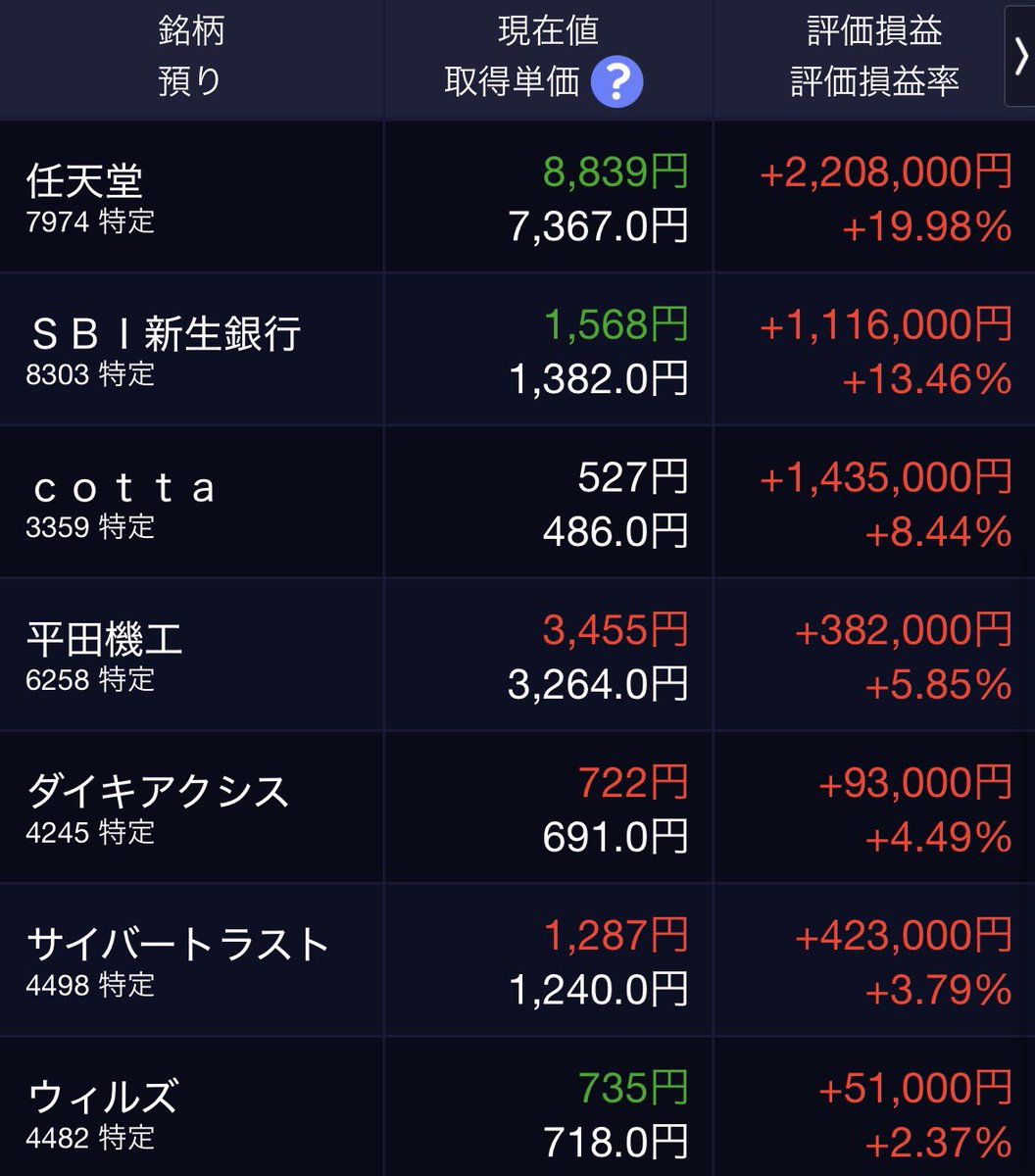 2okutameo's tweet photo. 私が保有する株式の最新の含み損益です
含み損益
+58,431,200円（+29.51%）
週の前半で1,000万円以上含み益を減らしましたが、木・金で600万円ほど挽回

【保有銘柄】 https://t.co/T2tFbdAViK