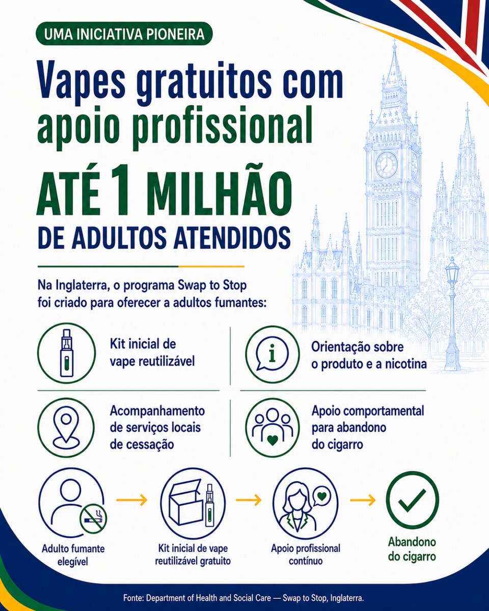 Direta_org's tweet photo. O que o Brasil pode aprender com a experiência britânica?

Na Inglaterra, os vapes foram incorporados às estratégias de redução do tabagismo voltadas a adultos que já fumam. Serviços locais de cessação podem oferecer dispositivos gratuitos, orientação profissional e apoio comportamental para quem deseja abandonar o cigarro.

#DIRETA #ReduçãoDeDanos #SaúdePública #Tabagismo #Vape #CigarroEletrônico #ReinoUnido #SwapToStop #PolíticasPúblicas #Ciência #Regulação #ControleDoTabaco