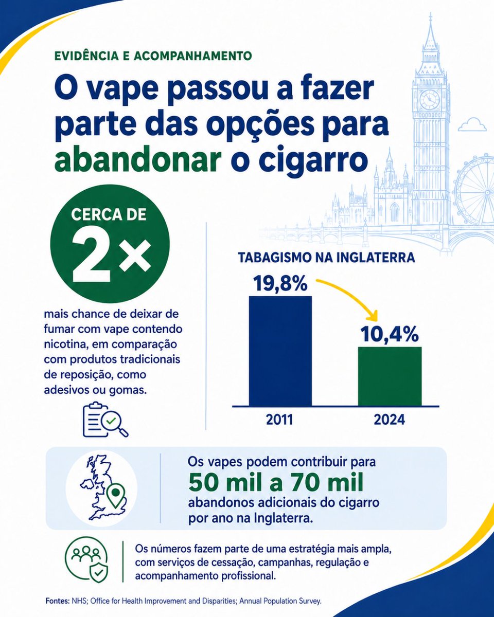 Direta_org's tweet photo. O programa Swap to Stop, por exemplo, foi criado para alcançar até 1 milhão de adultos fumantes. Evidências também indicam que vapes contendo nicotina podem aumentar em cerca de duas vezes as chances de parar de fumar, em comparação com adesivos e gomas de nicotina.

Entre 2011 e 2024, a prevalência do tabagismo adulto na Inglaterra caiu de 19,8% para 10,4%. Essa redução faz parte de uma estratégia mais ampla, que combina informação, acompanhamento profissional, regulação e proteção aos jovens.