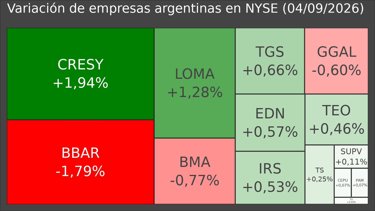 losdatosar's tweet photo. 🇦🇷 | Cierre de las empresas argentinas en Wall Street este viernes. https://t.co/cNpUxhwdEr
