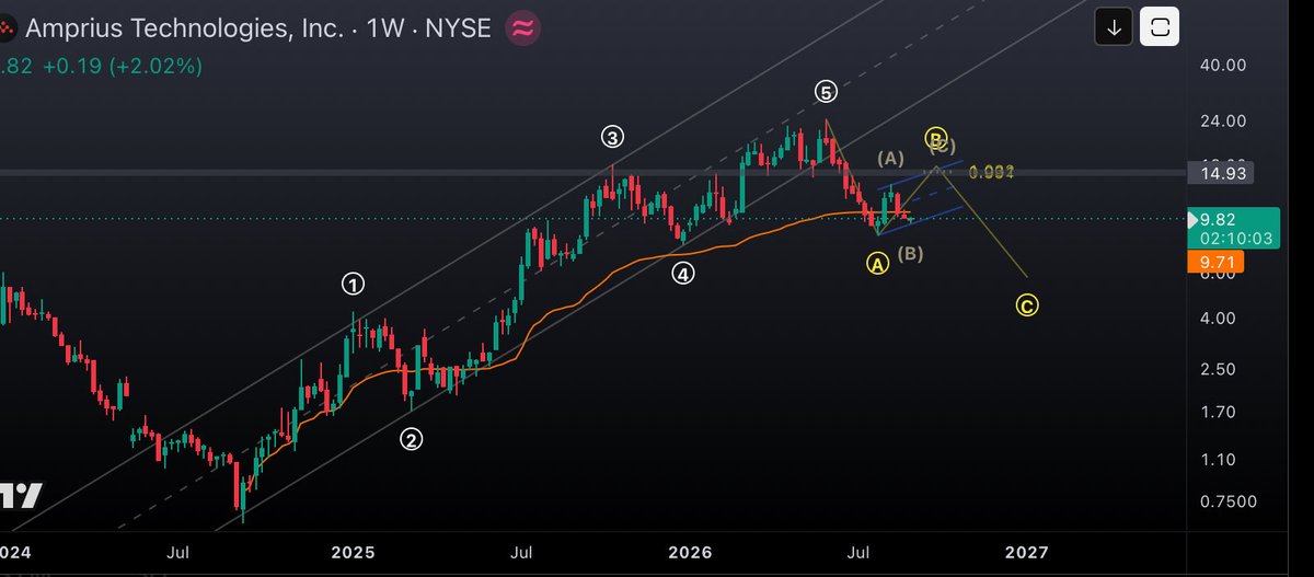 CountTrader's tweet photo. $AMPX https://t.co/UfwKyHB6iM