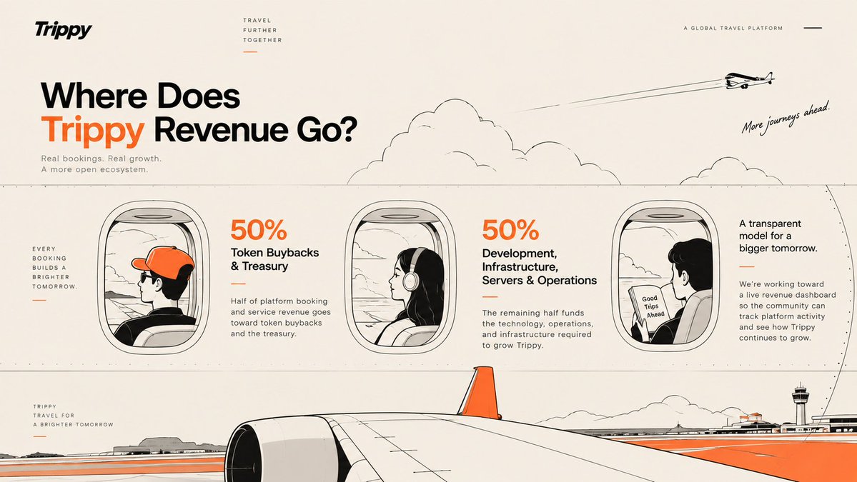 TryTrippy's tweet photo. Where does Trippy revenue go?

50% goes toward token buybacks and the treasury.
50% supports development, infrastructure, servers, and operations.
As Trippy grows, we’re working toward making that flow even easier to track through a live revenue dashboard.

Real bookings. Real revenue. Transparent growth.