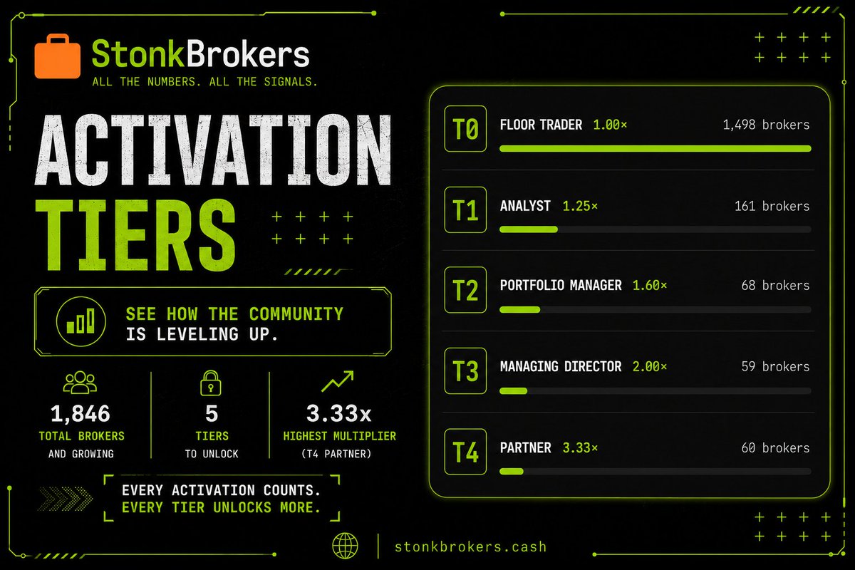 realstonkbroker's tweet photo. Activations are stacking up.

Here’s where the StonkBrokers community currently stands:

T0 Floor Trader — 1.00×
T1 Analyst — 1.25×
T2 Portfolio Manager — 1.60×
T3 Managing Director — 2.00×
T4 Partner — 3.33×

1,498 T0s. 161 T1s. 68 T2s. 59 T3s. 60 T4s.

Every activation moves the community forward.

Which tier are you aiming for?