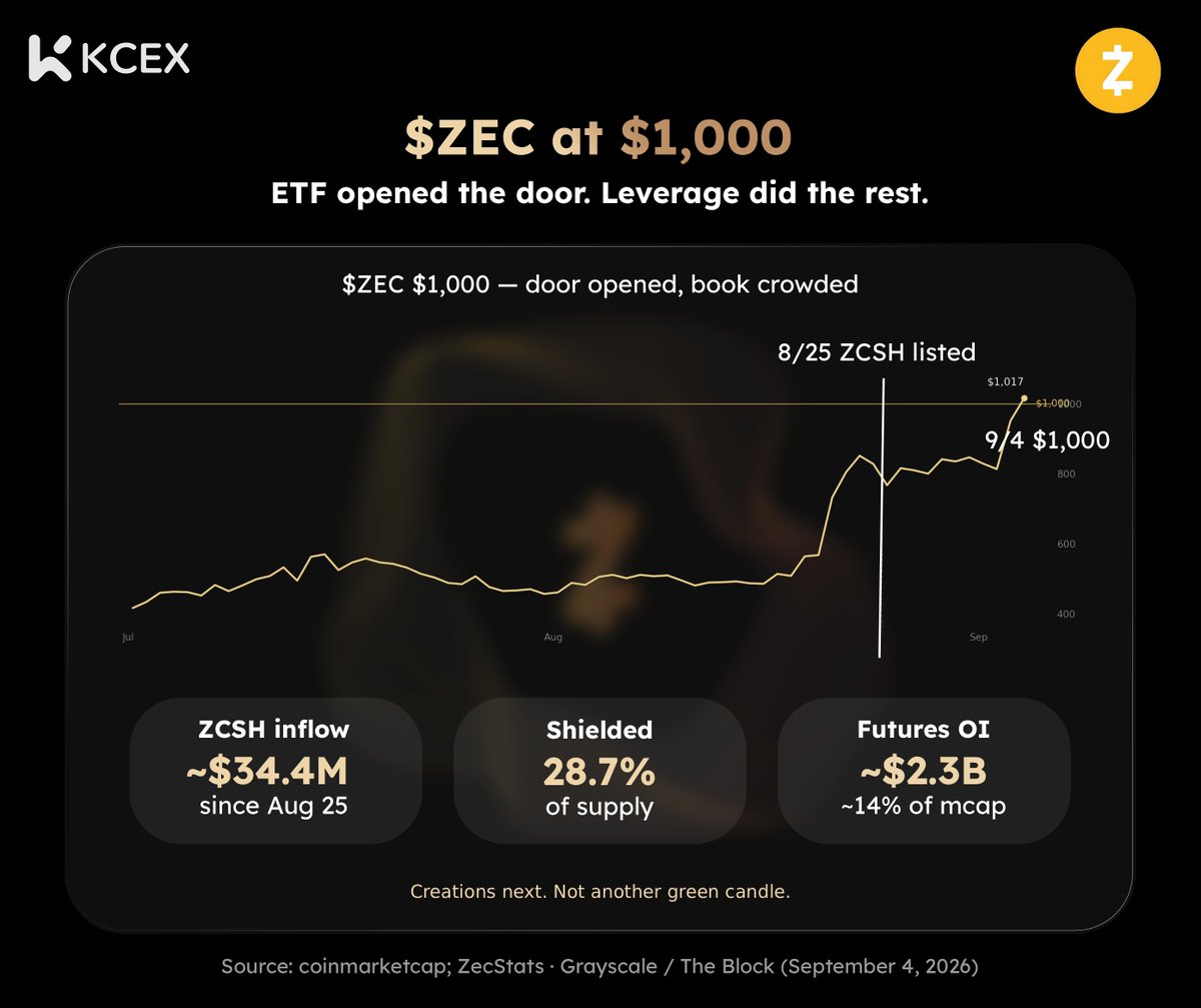 KCEX_Official's tweet photo. $ZEC cleared $1,000. Don’t call it institutions just yet.

📊 ZCSH has been live since Aug 25. Net inflows are about $34.4M. Market cap is near $17B. That bid does not explain the whole move.

🔒 About 28.7% of supply is sitting in shielded pools.

⚡ Futures OI is ~$2.3B, roughly 14% of market cap. A lot of the break was shorts getting run.

So $1,000 means two things: 
the coin is easier to buy, and the squeeze already hit.
It does not mean size is steadily lifting spot.

Watch creations. If the ETF stalls, the tape won’t hold on candles alone.
#ZEC #KCEX