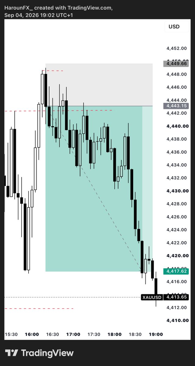 Aeroonfx's tweet photo. $XAUUSD! Short 1:5R ✅🔥
profit target reached on $50k challenge phase 1 with @atlasfunded, up for minimum trading days💯🙌

Do you want to start with @atlasfunded ???

Use code AEROONFX for 50% discount on any type of account 

Join my TG: https://t.co/a5224oBH4Q 
for free signals