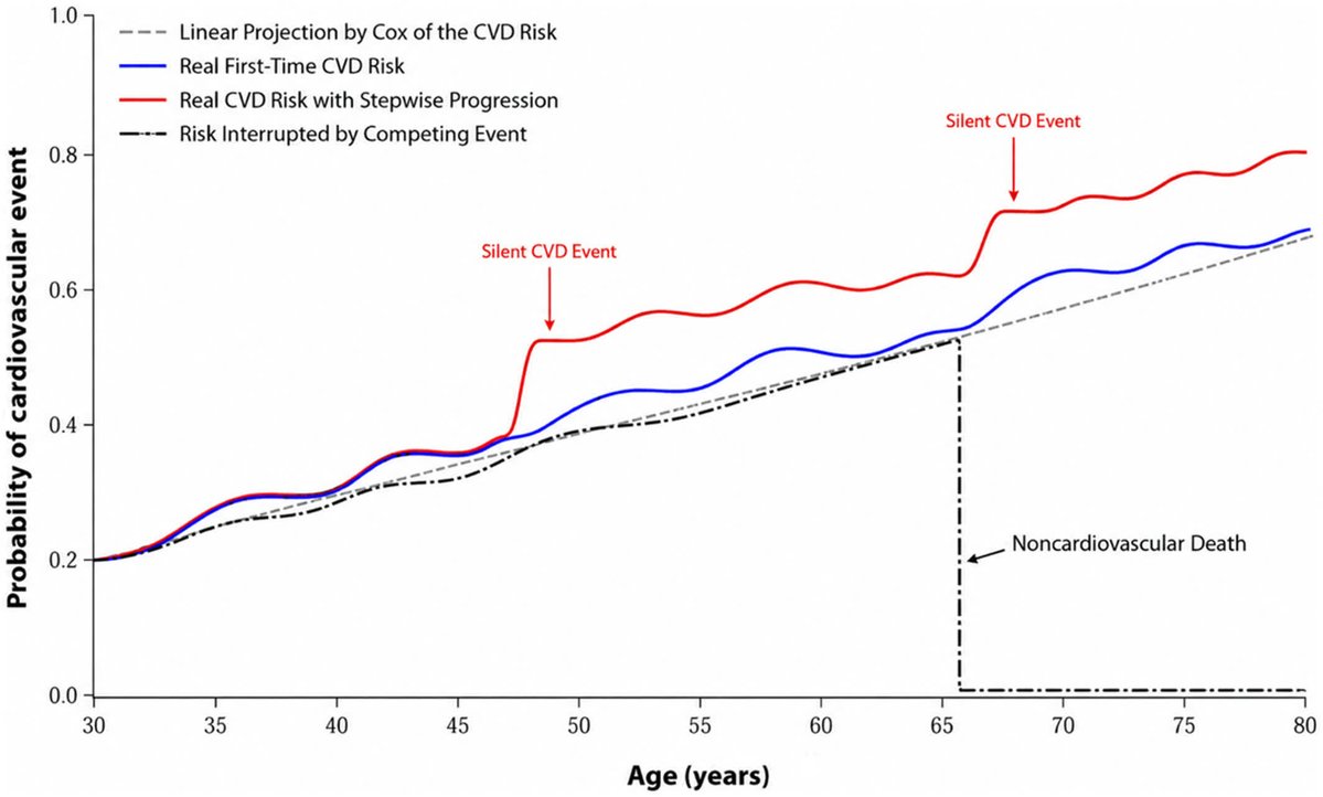 JAHA_AHA's tweet photo. Beyond prediction: cardiovascular risk assessment must become dynamic, contextual, and implementation focused. @AndreiSposito #ArtificialIntelligence #CardioX #CardiovascularRisk #PopulationHealth #PrecisionMedicine #Prevention #Review https://t.co/Y6ha5uM1Gz https://t.co/NG4pXvew6V