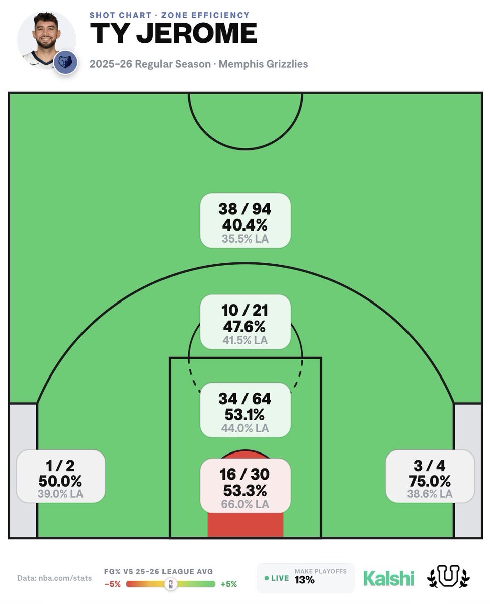 UofBasketball's tweet photo. Fully healthy full-time starting PG season from Ty Jerome is an MIP waiting to happen https://t.co/ZqHqUydvep