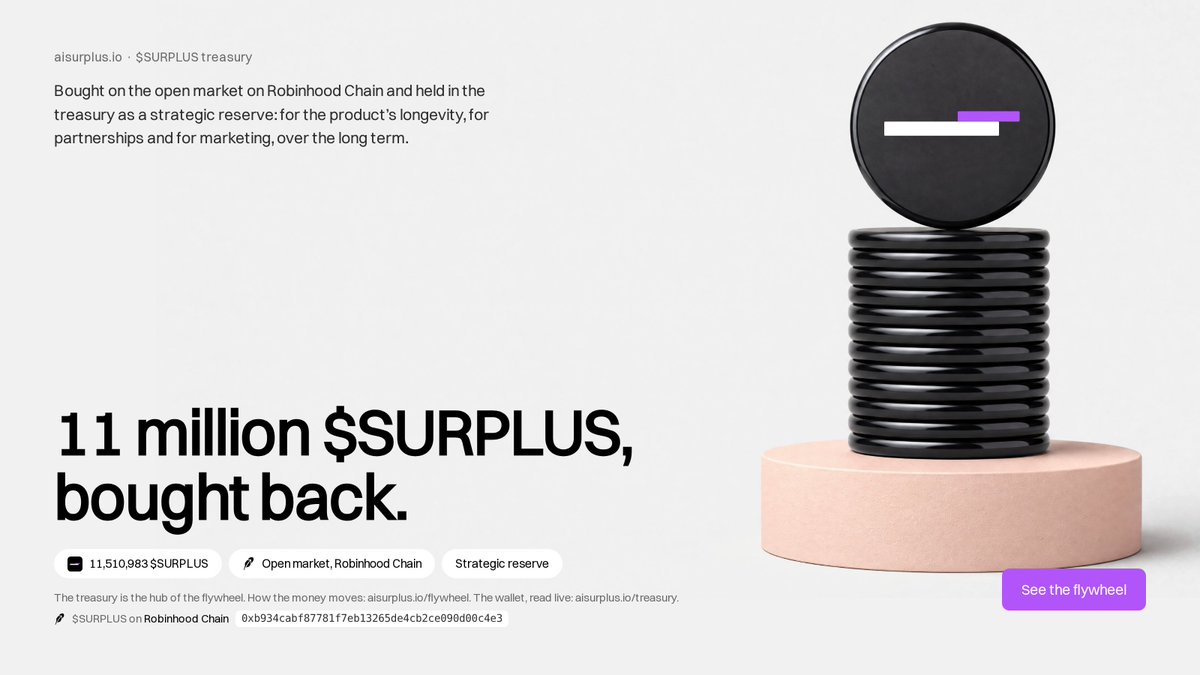 UseSurplus's tweet photo. 11,000,000 $Surplus, bought back.

Bought on the open market on Robinhood Chain and held in the treasury as a strategic reserve: for longevity, for partnerships and for marketing, over the long term.

Wallet, live: https://t.co/4s36nvunTq
Flywheel: https://t.co/VSIyxvCCIK https://t.co/HsalaDcjYz