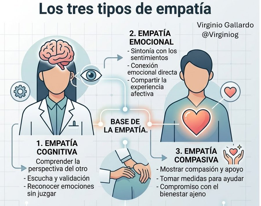 virginiog's tweet photo. La empatía no es un concepto único; en el ámbito profesional se compone de 3 dimensiones clave  

1-Cognitiva: Entender la perspectiva ajena sin juzgar 

2- Emocional: Sentir y conectar con la experiencia del otro

3-Compasiva: Dar un paso al frente y actuar para ayudar https://t.co/NNK4qK58bt