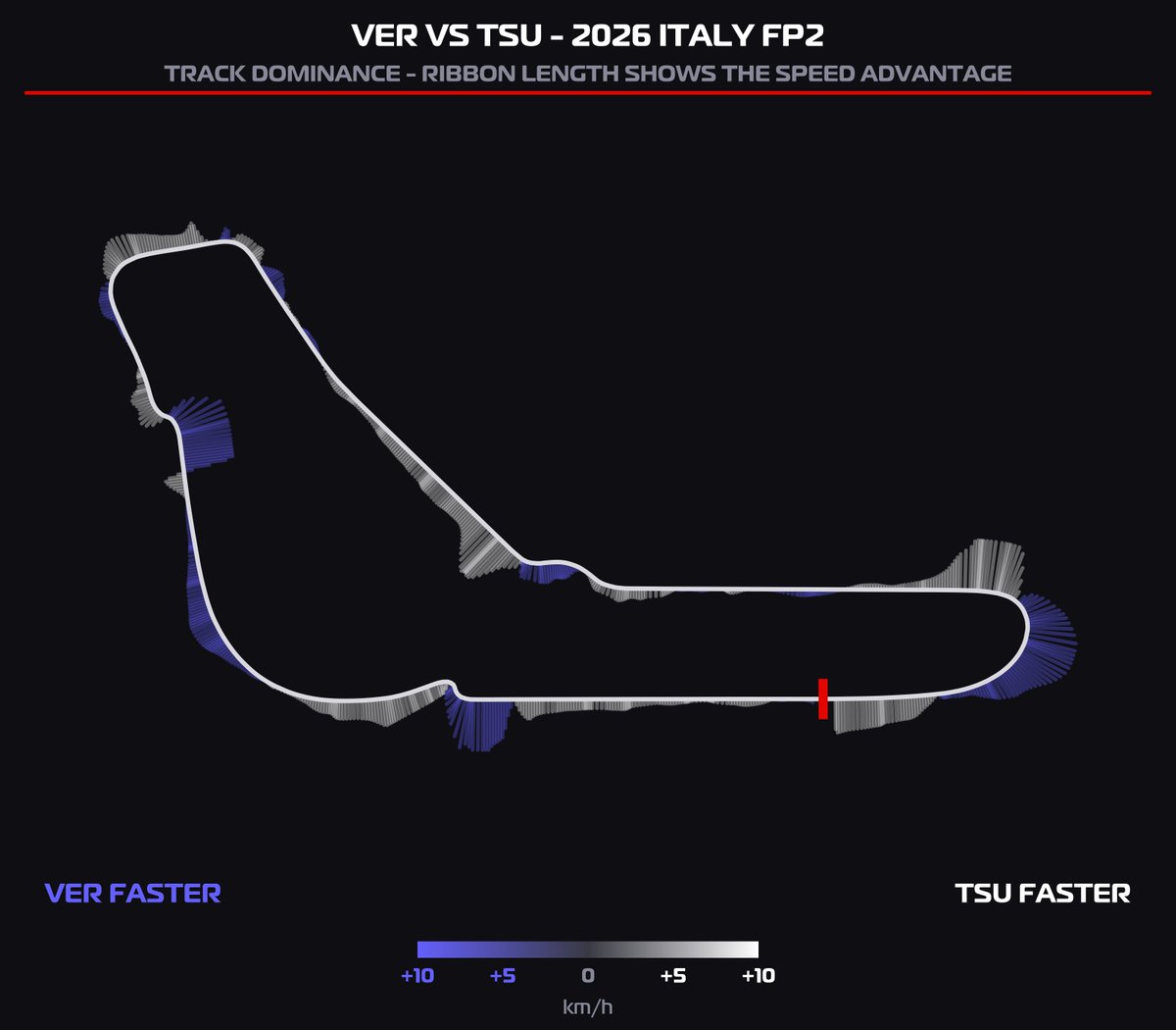 F1BigData's tweet photo. 🚨TSUNODA VS VERSTAPPEN | MONZA FP2

Tsundoda is faster than Verstappen for more than 50% of the lap https://t.co/eTiCO6Ddcy