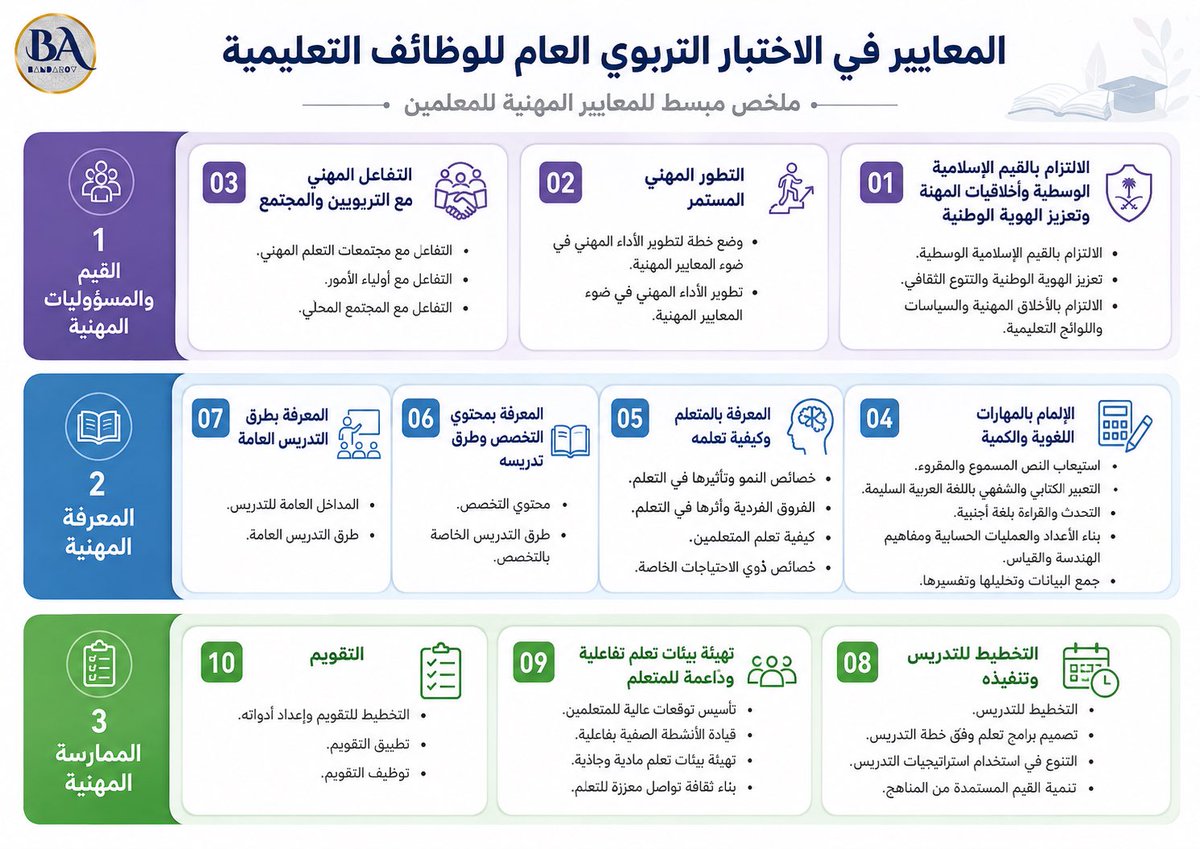 Xcnzi's tweet photo. 🌟 تذكير !

#معايير  📊 

"اختبار الرخص المهنية للوظائف التعليمية - #الاختبار_التربوي و الوزن النسبي لكل معيار:

مرتبة في قائمة:
🔘 مجال
🔹 معيار رئيسي
🔸 معيار فرعي

ـــــــ ـــــــ ـــــــ

🔘 القيم والمسؤوليات المهنية
🔹 01 الالتزام بالقيم الإسلامية الوسطية وأخلاقيات المهنة وتعزيز الهوية الوطنية
🔸 الالتزام بالقيم الإسلامية الوسطية
🔸 تعزيز الهوية الوطنية والتنوع الثقافي
🔸 الالتزام بالأخلاق المهنية والسياسات واللوائح التعليمية
🔹 02 التطوير المهني المستمر
🔸 وضع خطة لتطوير الأداء المهني في ضوء المعايير المهنية
🔸 تطوير الأداء المهني في ضوء المعايير المهنية
🔹 03 التفاعل المهني مع التربويين والمجتمع
🔸 التفاعل مع مجتمعات التعلم المهني
🔸 التفاعل مع أولياء الأمور
🔸 التفاعل مع المجتمع المحلي
——————————————
🔘 المعرفة المهنية
🔹 04 الإلمام بالمهارات اللغوية والكمية
🔸 استيعاب النص المسموع والمقروء
🔸 التعبير الكتابي الصحيح ومراعاة الكتابة الإملائية السليمة
🔸 التحدث والقراءة بلغة صحيحة وسليمة
🔸 بنية الأعداد والعمليات الحسابية ومفاهيم القياس وأساليبه
🔸 جمع البيانات وتحليلها وتفسيرها
🔹 05 المعرفة بالمتعلم وكيفية تعلمه
🔸 خصائص النمو وأثرها في التعلم
🔸 الفروق الفردية وأثرها في التعلم
🔸 كيفية تعلم المتعلمين
🔸 خصائص ذوي الاحتياجات الخاصة
🔹 06 المعرفة بمحتوى التخصص وطرق تدريسه
🔸 محتوى التخصص
🔸 طرق التدريس الخاصة بالتخصص
🔹 07 المعرفة بطرق التدريس العامة
🔸 المداخل العامة للتدريس
🔸 طرق التدريس العامة
——————————————
🔘 الممارسة المهنية
🔹 08 التخطيط للتدريس وتنفيذه
🔸 التخطيط للتدريس
🔸 تصميم برامج تعلم وفق خطة التدريس
🔸 التنوع في استخدام إستراتيجيات التدريس
🔸 تنمية الأبعاد المشتركة في المناهج
🔹 09 تهيئة بيئات تعلم تفاعلية وداعمة للمتعلم
🔸 تأسيس توقعات أداء عالية للمتعلمين
🔸 قيادة الأنشطة الصفية بفاعلية
🔸 تهيئة بيئات تعلم آمنة وجاذبة
🔸 بناء ثقافة تواصل معززة للتعلم
🔹 10 التقويم
🔸 التخطيط للتقويم وإعداد أدواته
🔸 تطبيق التقويم
🔸 توظيف التقويم

——————————————

🌟 لمزيد من التفاصيل 📚:
"المعايير والمسارات المهنية للمعلمين في المملكة العربية السعودية"

https://t.co/uLlWRR6869