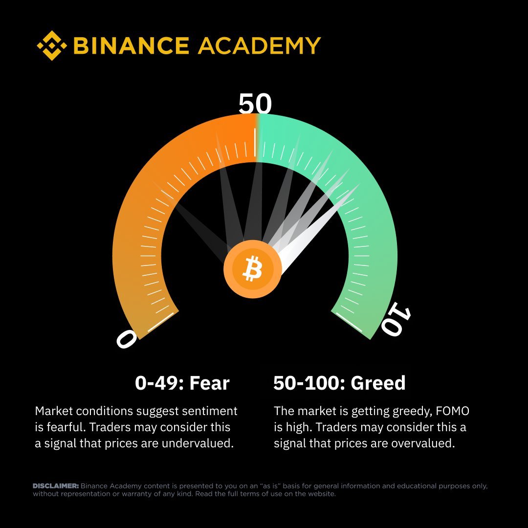 BinanceDesi's tweet photo. Why do crypto prices swing so quickly? 
It often comes down to one thing: Market Sentiment 📊  

Fear, greed, and hype play a huge role in short-term price movements. Understanding how emotion drives the market helps you make calmer, smarter decisions.  

Learn how to read crypto market sentiment 👇
https://t.co/PBPM6mmTnO