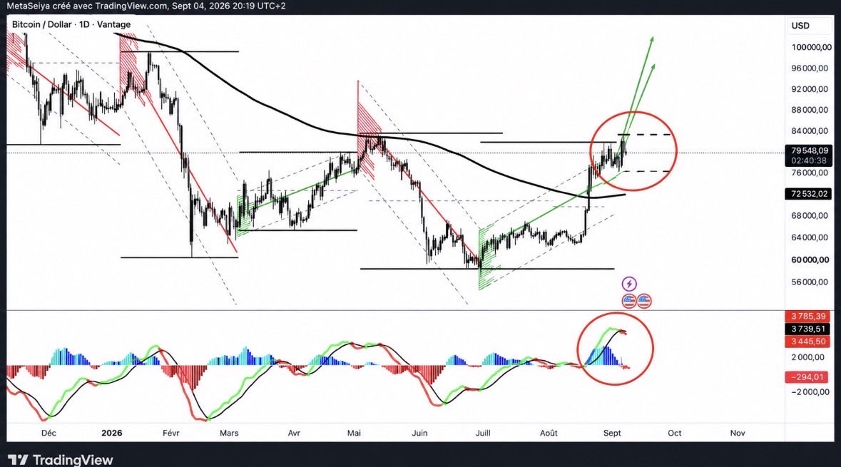 AltcoinsFrance's tweet photo. bitcoin:native : MACD daily qui croise, résistance majeure… On est sur des niveaux décisifs.

Le shift risque de piquer dans un sens comme dans l’autre.

Nous, on est déjà positionnés.

C’est quoi votre biais actuel ? https://t.co/GdrQSQZLDK