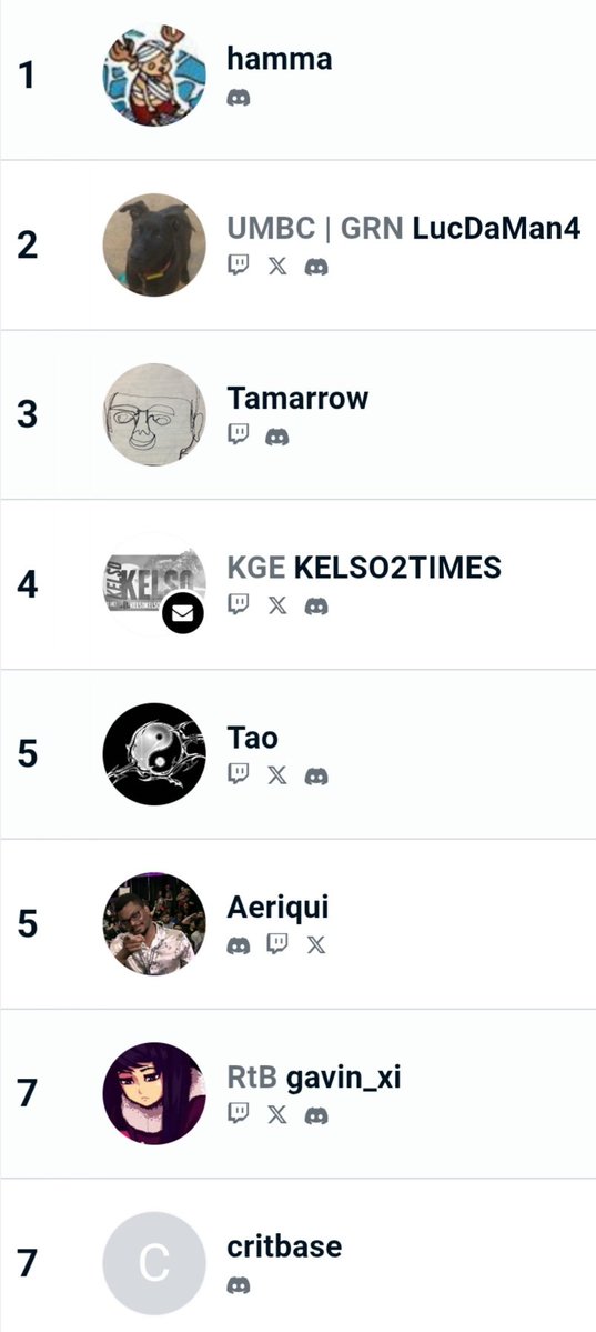 TheHieroGroup's tweet photo. 👺 Last Week's Champions 🏆🥇
👊 THG Friday Night Fight Club👊

T8:

1st Qsef @ATwitCalledQ 
2nd BananaIce 
3rd Soft&Wet @lumen_reber 

SF6:

1st Azan @AzanFGC 
2nd TropicTrickster @TropicTrickster 
3rd Lud @Ludthinks 

Marvel Tokon:

1st Hamma 
2nd LucDaMan4 @lutamates1
3rd Tamarrow 

If you're trying to be in one of these epic Top 8 screenshots roflmao... register to fight people offline now!

Tournament(s) roughly starting around 7:00PM...

Register Here: https://t.co/rEi5qBp2Lr

Chat with us: https://t.co/LPve5GuegD