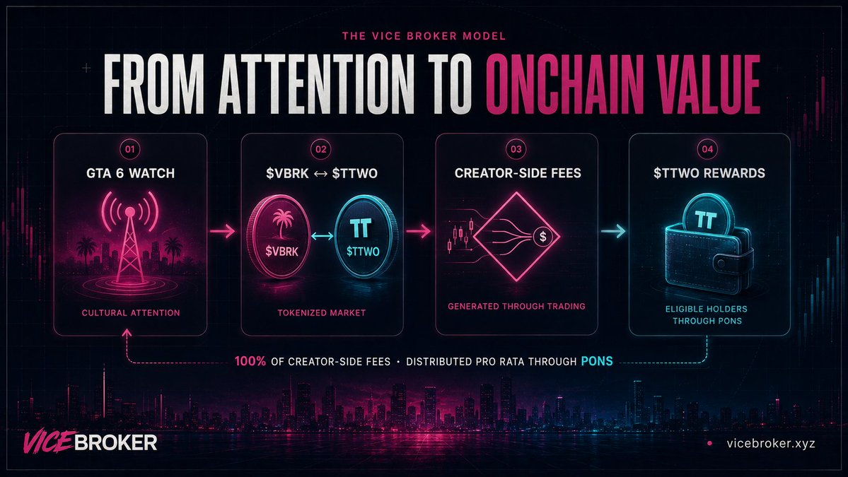 ViceBrokerRH's tweet photo. How does Vice Broker work ?

GTA 6 Watch website generates cultural attention
$VBRK trades against tokenized $TTWO
Trading generates creator-side fees
100% of those creator-side fees are distributed pro rata to eligible holders in $TTWO through PONS

Media creates attention.
Markets capture activity.
Holders share the value generated.
https://t.co/XPi7oLorjb

Only on Robinhood Chain