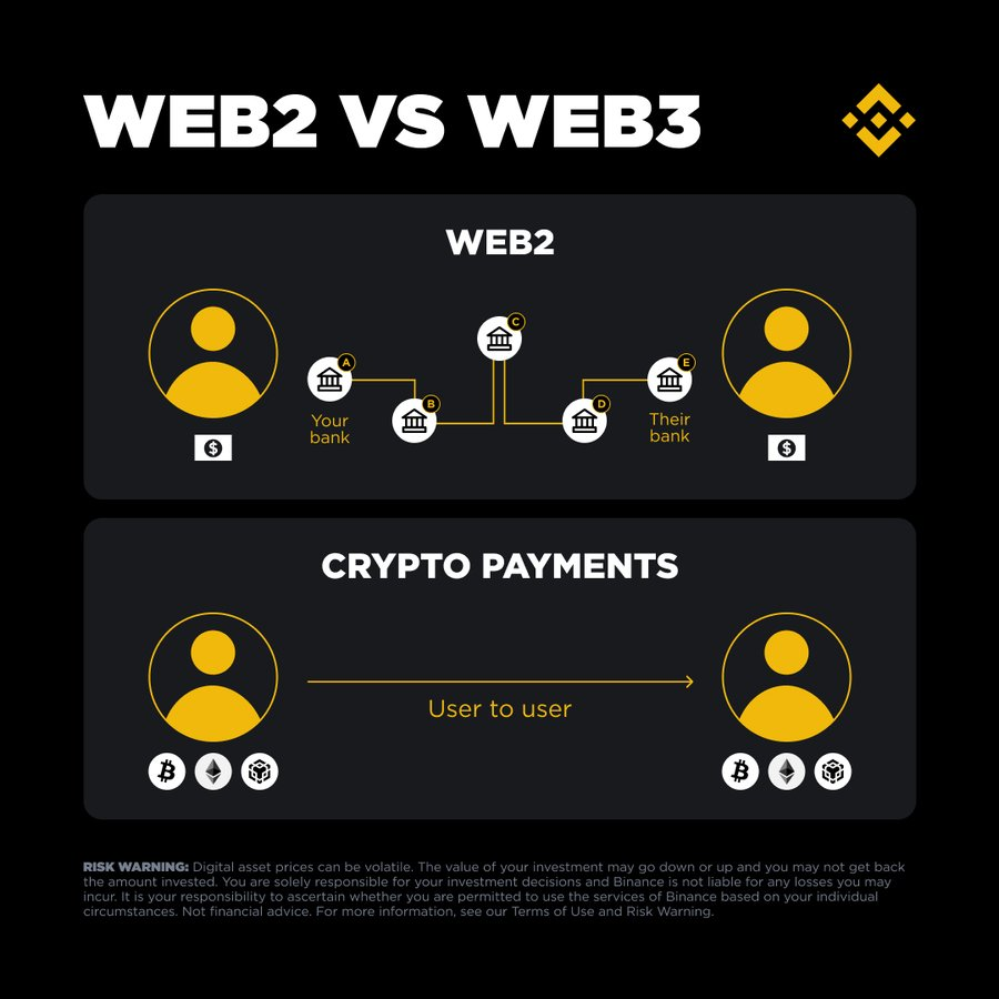 BinanceDesi's tweet photo. Web3 changes payments from "asking a middleman for permission" to sending money directly, instantly, and globally 24/7. 

 See how Web3 is rebuilding digital money from the ground up 👇 https://t.co/hGnp8JXG01 https://t.co/h2g4CDpUvs