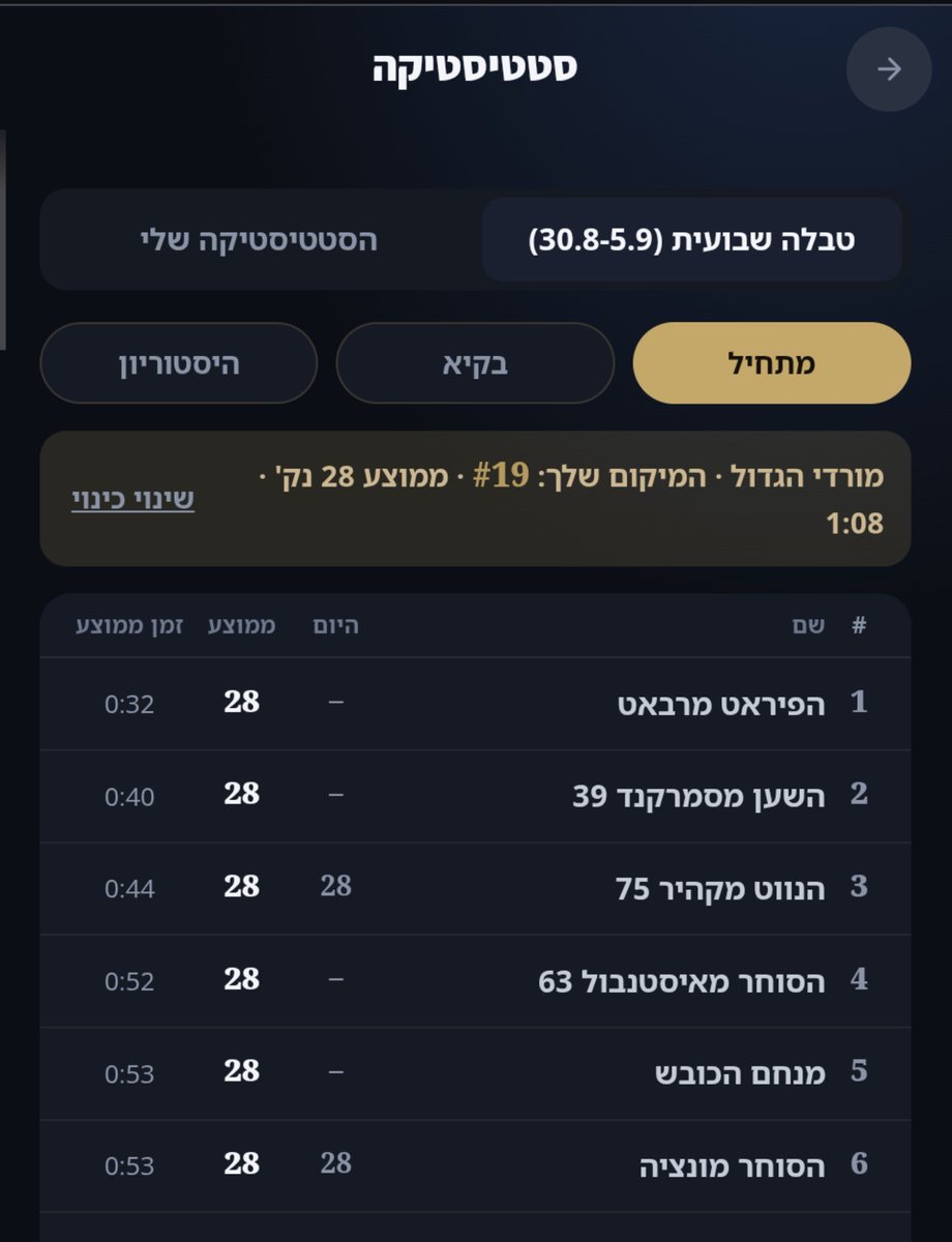 itaimiller's tweet photo. סיכום חודש פלאשבק: מכמה עשרות לכמה מאות משחקים ביום, ולרגל האירוע פיצ׳ר חדש: טבלה שבועית! תודה למי שזרמו איתי ונתנו לעצמם שמות משלהם, במיוחד הפיראט מרבאט, בת הטוחן וכמובן המתכנת משדרות.

ותמיד ממשיך להוסיף אירועים ולתכנן עוד דברים כיפיים. יאללה בואו.
https://t.co/qiduG7Luvh https://t.co/NLrhAn38Qx
