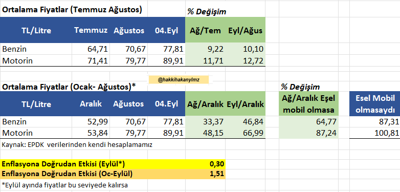 hakkihakanylmz's tweet photo. Peki ne yapılmalıydı; ne yapılmadı? şimdiden sonra ne yapılmalı?
Enflasyonun enerjiden kaynaklı 6-7 puan daha yüksek gelmesi düşük gelir elde eden çalışan ve emekliler ile yoksul hanelerin gelirlerinin bu kadar aşınması azalması demek. 
Yine başta tarım ve imalat sanayi olmak üzere girdi maliyetlerindeki artış nedeniyle mal ve hizmet üretim maliyetlerinin artması demek. 
Bu durumun yol açtığı toplumsal ve ekonomik maliyet oldukça yüksek.
Bu nedenle siyasetin önünde dört temel kamu politikası tercihi vardı. Ancak kısmen uygulanan eşel mobil sistemi dışında bu araçlar yeterince devreye sokulmadı:
1. ÖTV’nin matematik hesaplarından arındırılıp yılın sonuna kadar tam uygulanması.
2. KDV desteği ile KDV oranlarının düşürülmesi
3. Çalışan yoksul ücretliler, düşük emekli aylıklarını alanlar ve kırılgan olan yoksul hanelere yönelik gıda ve barınma ve eğitim desteklerinin artırılması.
4. Üretim maliyetleri artan reel sektörün enerji maliyetlerini kısmen karşılamaya yönelik bir mali destek programı hazırlanması ve uygulanması.
Ampirik çalışmaların da gösterdiği üzere, ÖTV ve KDV oranları ile vergi yükündeki düşüşler enflasyonu doğrudan aşağı çekme potansiyeline sahiptir. Elbette bu politikaların bütçeye bir maliyeti olacaktır; ancak tercih, yalnızca bütçe maliyeti üzerinden değil, yüksek enflasyonun gelir dağılımı, üretim ve büyüme üzerinde yarattığı daha geniş ekonomik ve toplumsal maliyet dikkate alınarak yapılmalıdır.
İçinden geçtiğimiz dönem öngörülemezliğin olduğu bir dönem, ekonomi yönetiminin ortaya çıkan sorunlara hızla karşılık veren bir iş yapma biçiminde olması beklenirdi. 2-3 ay sonrası için belirsizliğini koruyan bir yapıda, dün yapılan bugünün tutmayan hesabının yarın içinde bir tahmin ve güvenilirlik sorunu yaratacağı ortadadır.