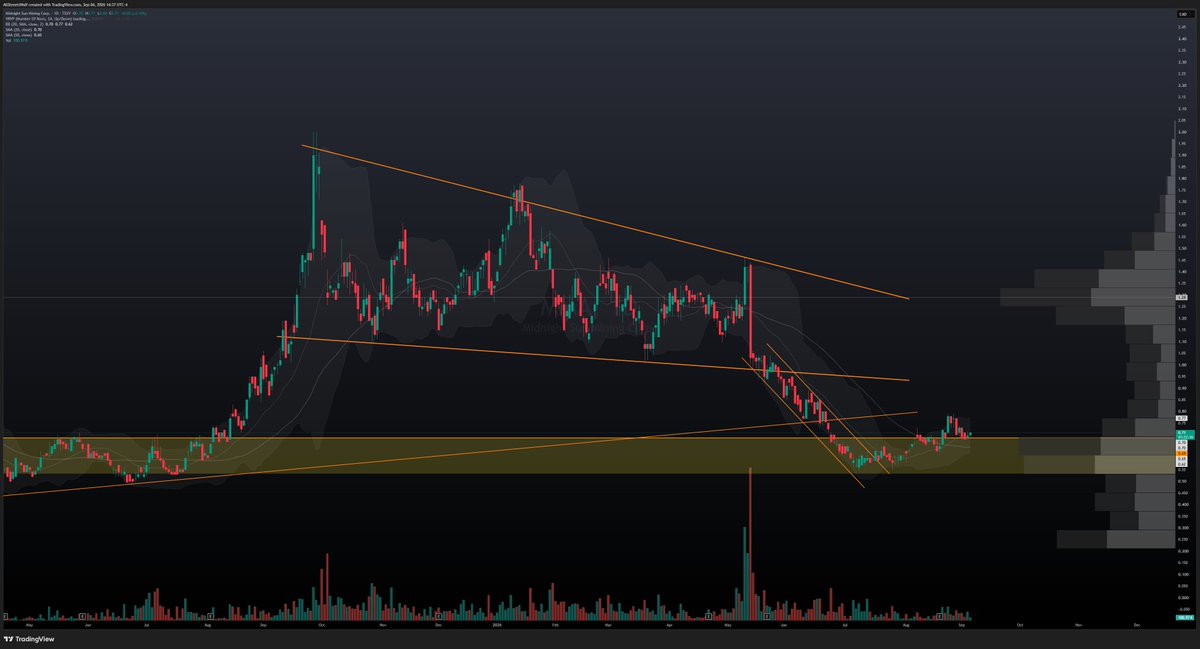 AllStreetsWolf's tweet photo. $MMA.V Techincals on behalf of @MidnightSunMine 

Chart has been sitting on support for long enough starting to grind back higher with moving averages following price upwards aka primed.

Worth re-reading this week's Phase Two next steps release with these technicals in mind.

Less drilling for coverage focusing on potentially higher grade targets with more economic impact on the deposit and with a slower treasury burn...

Phase One was the groundwork: ~75,000 m of fence drilling, holes every 50 m, fences every 100 to 200 m, south to north across the first 11.5 km of a 20 km copper-in-soil anomaly. That's what the systematic drilling guided by Kevin Bonel was for, finding out where the grade actually sits. 

Phase Two puts the drills where Phase One proved the grade sits, so each hole now tests a specific higher-grade domain instead of spending most of a fence in the lower-grade shell. 

It also opens up new ground: the untested north of the 20 km anomaly, areas pushed past current limits, and two magnetic targets 1 km east with the same fingerprint as the higher-grade blocks. 

IE fewer coverage holes, more holes with a high grade target, and more holes aimed at the kind of intercepts that the market tends to reward as they assists in validating economic viability.

We have been patient, time to earn back the bulls...