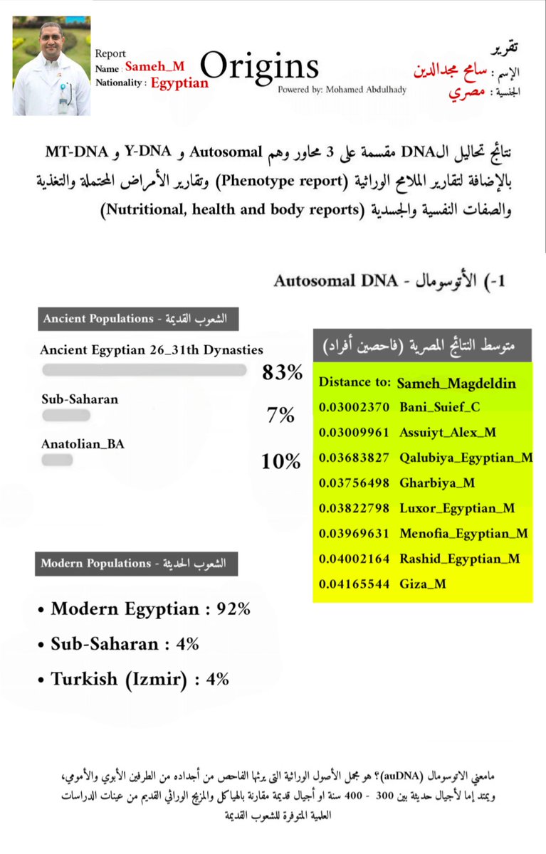 Abdulhady333's tweet photo. يسعدني اعلان نتيجة الدكتور سامح مجدالدين من الشخصيات المحترمة والعزيزة اللي تعاملت معها، وأصوله ترجع لمحافظة بني سويف

نتيجة الدكتور مقسمة علي ٣ مراحل بحيث مقارنة بالشعوب القديمة نجد الاصول اغلبها مصرية قديمة بنسبة 83% مع وجود اصول للاناصول العصر البرونزي وإفريقيا جنوب الصحراء، ثم مقارنة بالشعوب الحديثة فنسبة الاصول المصرية هي 92% مع بقية اصول 4% تركيا ازمير و 4% افريقيا السمراء. 
اللافت ان أقرب العينات الفردية هي عينات لمسيحيين من بني سويف إشارة للترابط الكبير بين المسلمين والمسيحيين في الاصول الوراثية، كما كانت نتيجة السلالة الابوية للدكتور (Y-DNA) هي E-M78 (E-V22) السلالة ذات المعتادة ذات الانتشار المصري والموجودة في العديد من المومياوات القديمة كدلالة علي استمرارية لنفس الاصول والشعب.