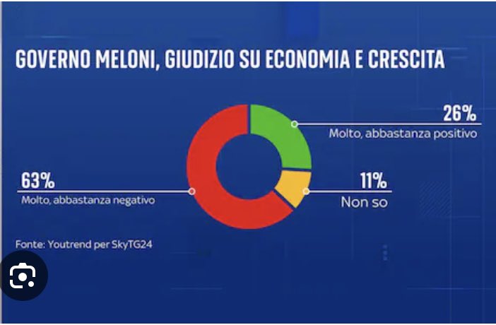 Marco_dreams's tweet photo. La sola capacità di Meloni? 
Raccontare menzogne senza provare un minimo di vergogna perché sa bene che i suoi elettori hanno un QI negativo. https://t.co/LAcEeKEjqm