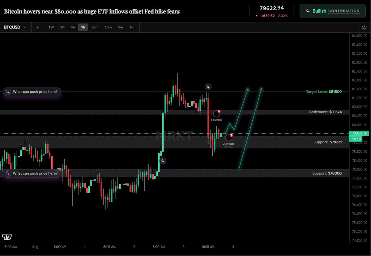MRKT_AI's tweet photo. IMPORTANT ANALYSIS UPDATE‼️

NFP caused markets to drop and wipe out billions in total market cap in a matter of minutes

But here is what most people do not understand:
The macro picture

BTC, SPX, Gold are all fundamentally BULLISH while the Dollar is pointing BEARISH

Why is that?
>All of those asset move AGAINST the dollar
>The Dollar was only strong because of rate hike bets
>Rate hike bets were only active due to inflation
>Inflation was only a problem due to higher Oil prices
>Higher Oil prices came from the Iran war

Guess what, Trump does not want to escalate this war right before the midterms. This would make him look extremely bad and would hurt him and his supporters at the polls

Today's NFP report only caused a short-term spike in rate hike fears for this months' FOMC meeting but the fed, government and economy are all extremely in favor of AI growth and keeping the greed train rolling

That is why all you have to do is: 
>Identify key zones of interest
>Wait for the pullback
>Buy

For as long as this environment is active. 

MRKT tells you ALL of that. All the time. As well as when things change and it's time to adapt. Defense. 

Trade whatever system you want to use but use the fundamentals to drastically boost your understanding and win-rate

Link below