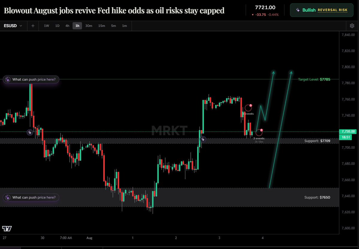MRKT_AI's tweet photo. IMPORTANT ANALYSIS UPDATE‼️

NFP caused markets to drop and wipe out billions in total market cap in a matter of minutes

But here is what most people do not understand:
The macro picture

BTC, SPX, Gold are all fundamentally BULLISH while the Dollar is pointing BEARISH

Why is that?
>All of those asset move AGAINST the dollar
>The Dollar was only strong because of rate hike bets
>Rate hike bets were only active due to inflation
>Inflation was only a problem due to higher Oil prices
>Higher Oil prices came from the Iran war

Guess what, Trump does not want to escalate this war right before the midterms. This would make him look extremely bad and would hurt him and his supporters at the polls

Today's NFP report only caused a short-term spike in rate hike fears for this months' FOMC meeting but the fed, government and economy are all extremely in favor of AI growth and keeping the greed train rolling

That is why all you have to do is: 
>Identify key zones of interest
>Wait for the pullback
>Buy

For as long as this environment is active. 

MRKT tells you ALL of that. All the time. As well as when things change and it's time to adapt. Defense. 

Trade whatever system you want to use but use the fundamentals to drastically boost your understanding and win-rate

Link below